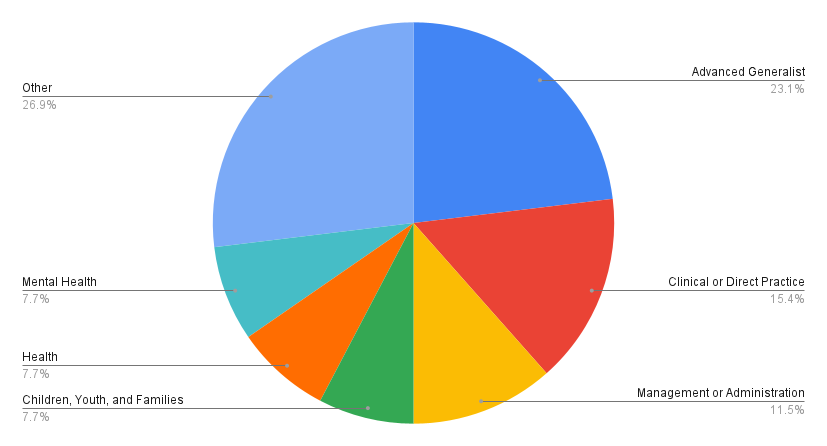 Types of MSW specializations offered by traditional and online MSW programs in Texas.