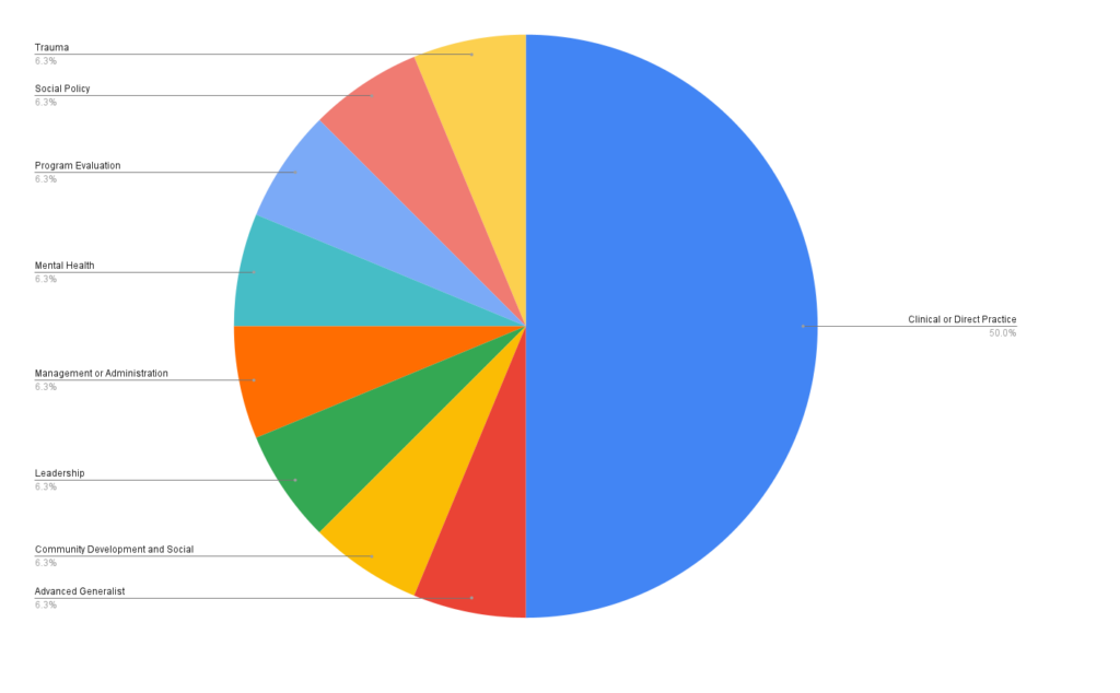 This pie chart shows different percentages of common MSW specialities in Florida