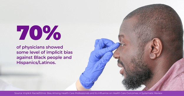 70% of physicians showed some level of implicit bias against Black people and Hispanics/Latinos.