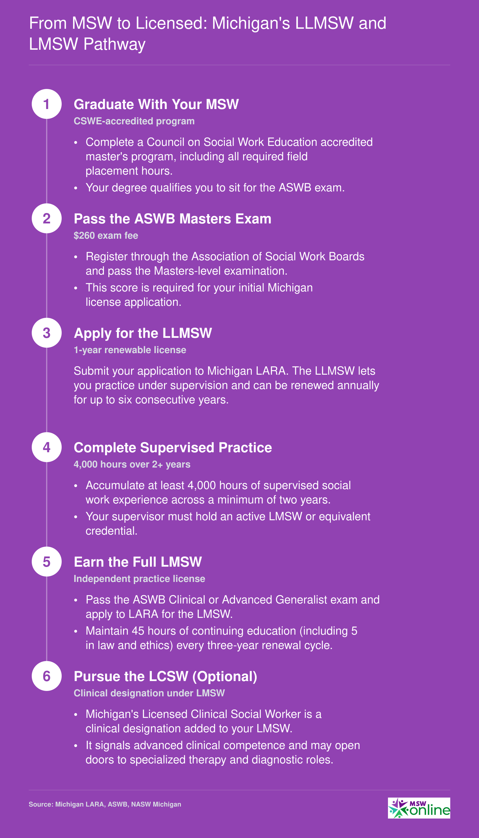 Six-step credentialing sequence from MSW graduation through LLMSW, LMSW, and optional LCSW designation in Michigan
