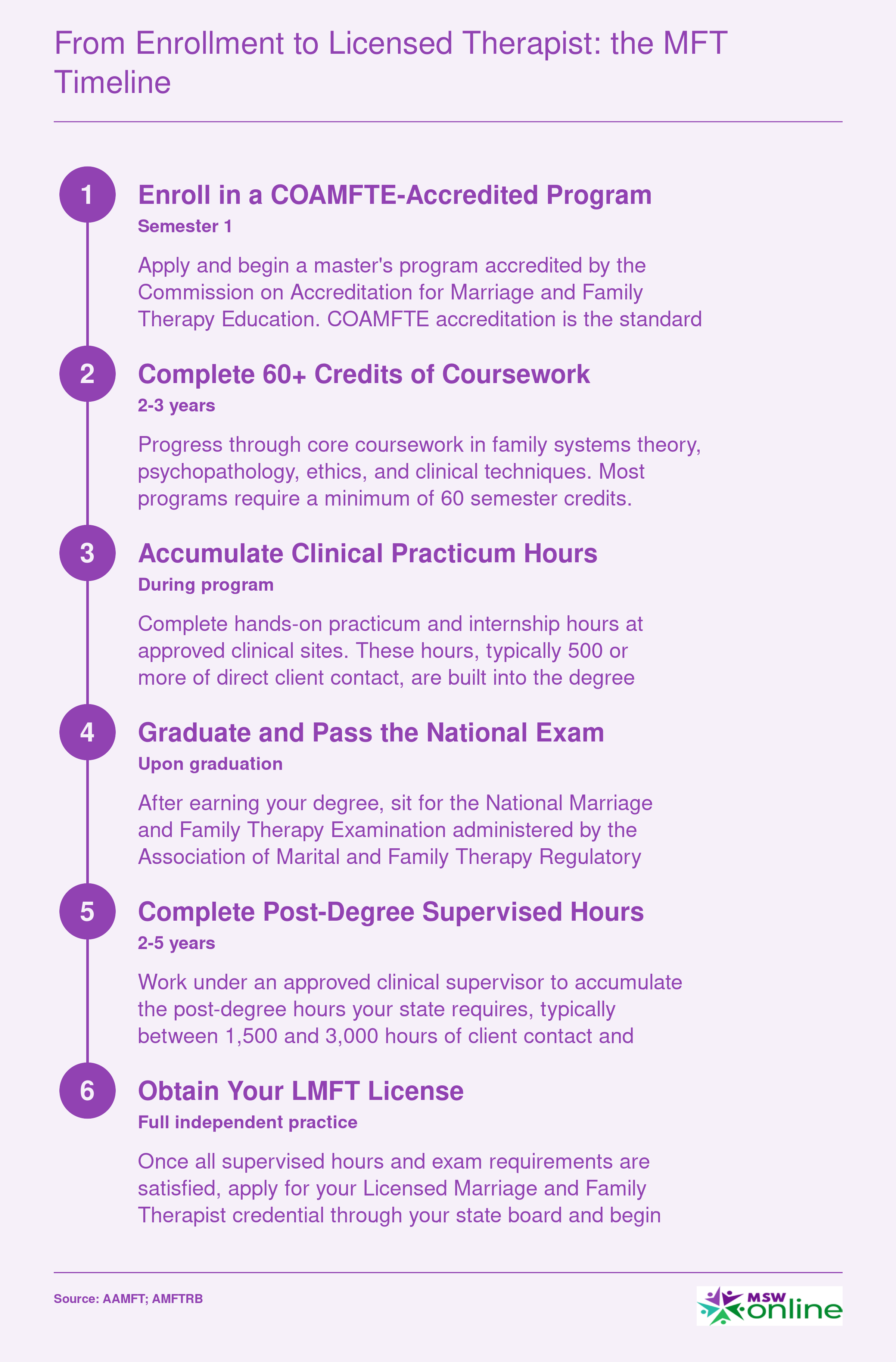 Six-step MFT licensure timeline from enrollment through LMFT, typically spanning 4 to 7 years total