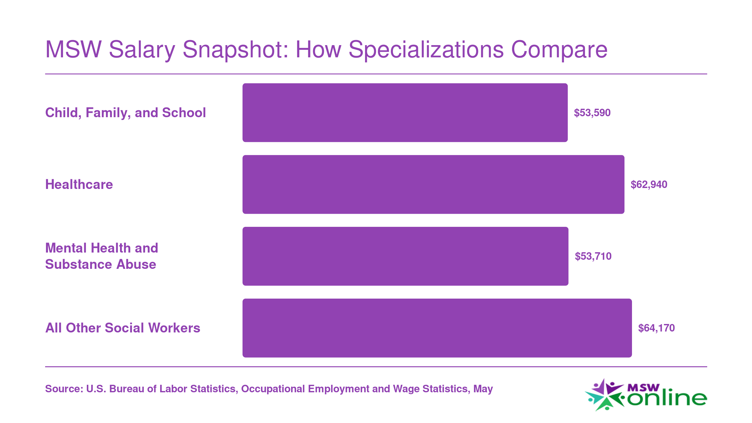 National median annual salaries for four BLS social work subcategories ranging from $53,590 to $64,170 in 2024