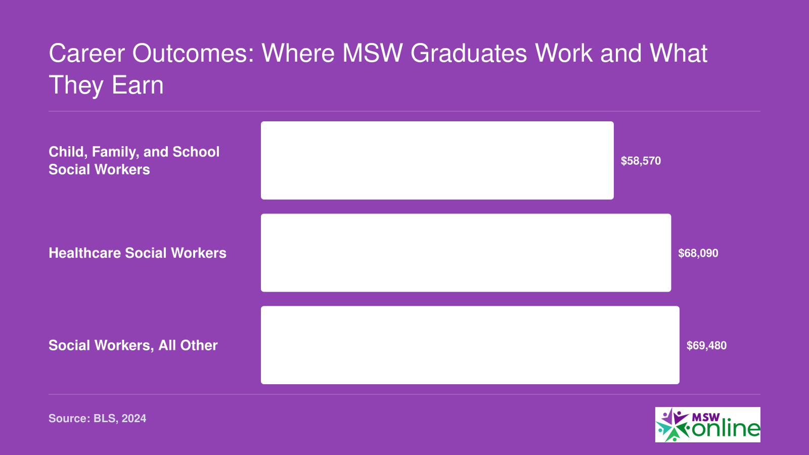 Median salaries for social workers: $58,570 for child/family/school, $68,090 for healthcare, $69,480 for all other, as of 2024.