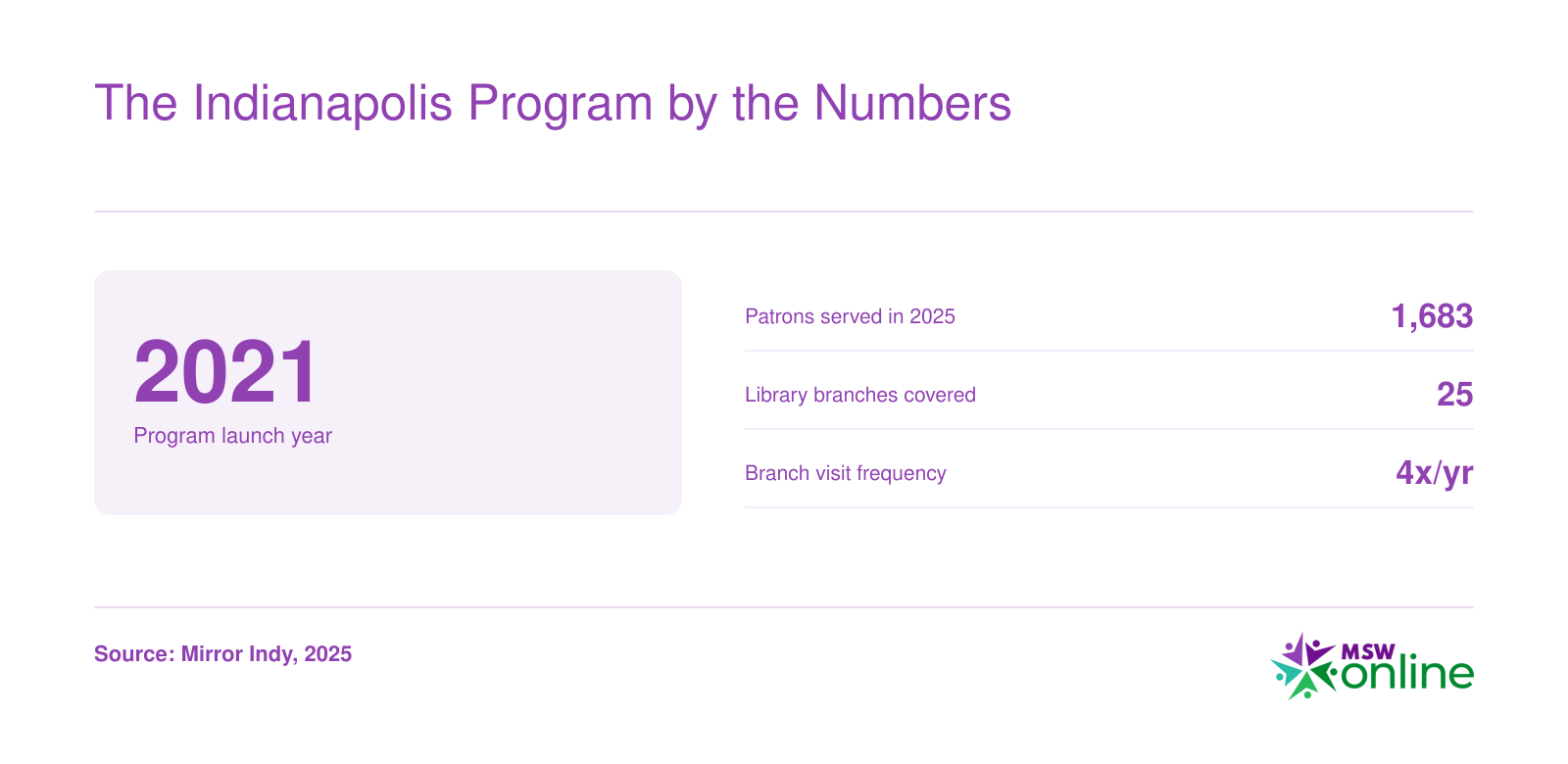 Indianapolis Public Library social work program stats: launched 2021, 1,683 patrons served in 2025, 25 branches covered, each visited four times per year
