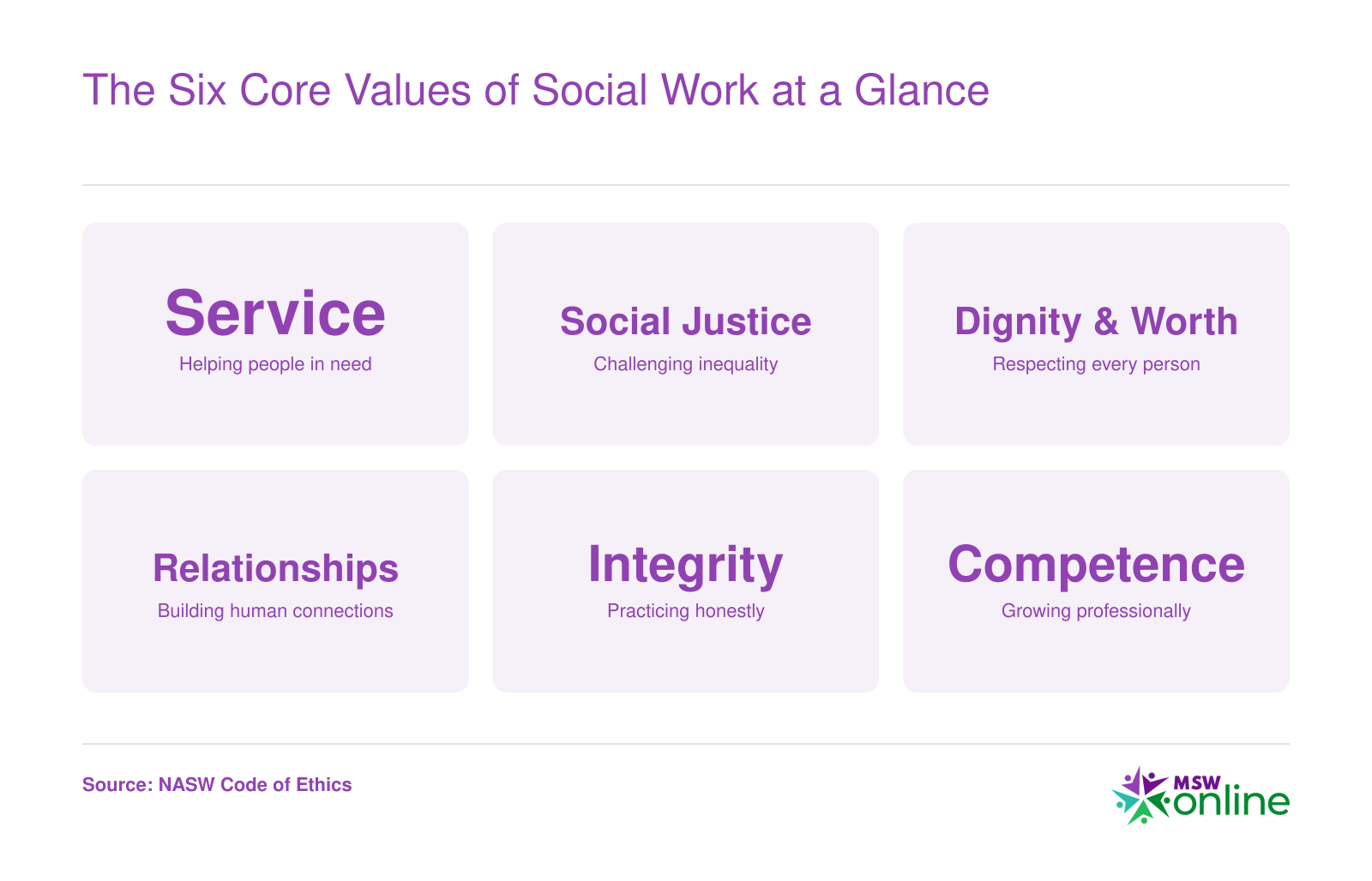 Six core NASW social work values: Service, Social Justice, Dignity and Worth, Relationships, Integrity, and Competence, each with a practice descriptor
