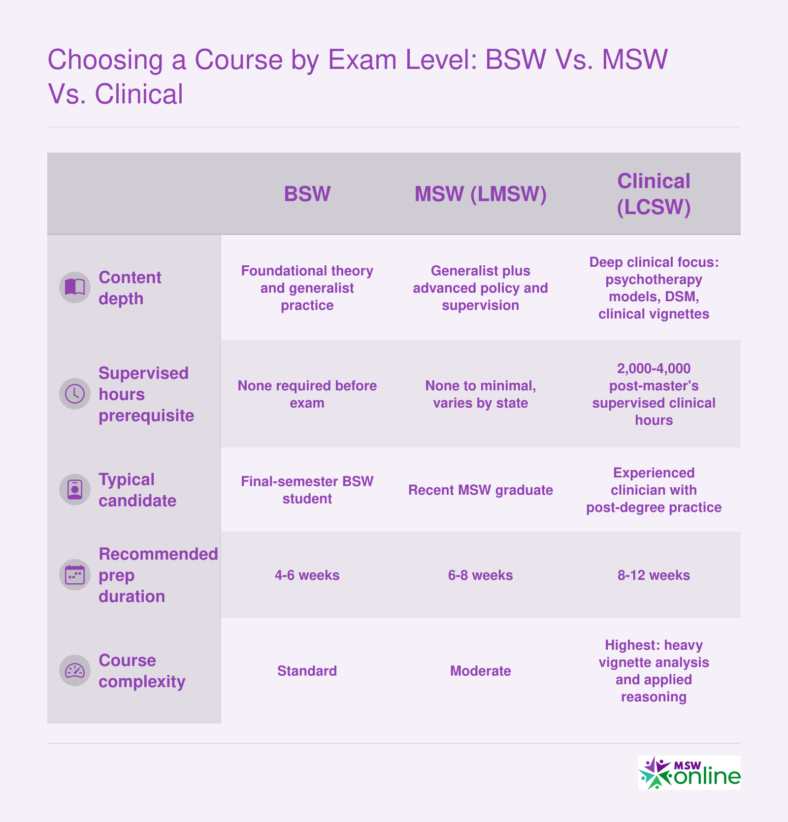 Side-by-side comparison of BSW, MSW, and Clinical ASWB exam prep across content depth, supervised hours, candidate profile, prep duration, and course complexity