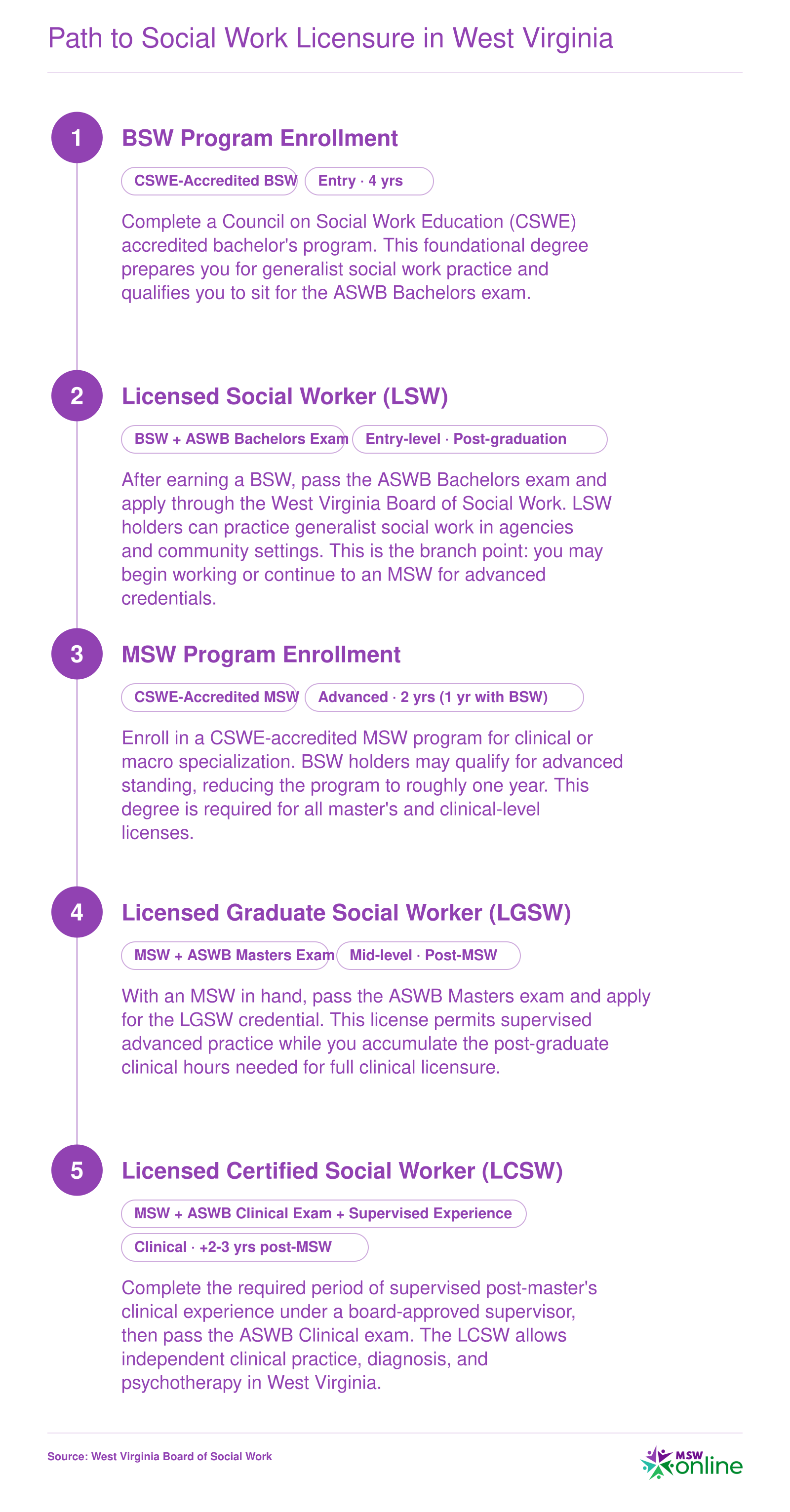 Five-stage career pathway from BSW enrollment through LSW, MSW, LGSW, and LCSW licensure in West Virginia, spanning approximately 8 to 9 years total