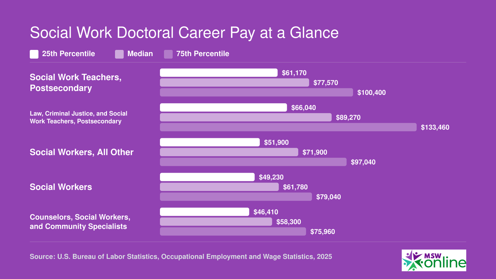 Median wages for five social work occupations ranging from $58,300 to $89,270, with postsecondary teaching roles at the top, per 2025 BLS data