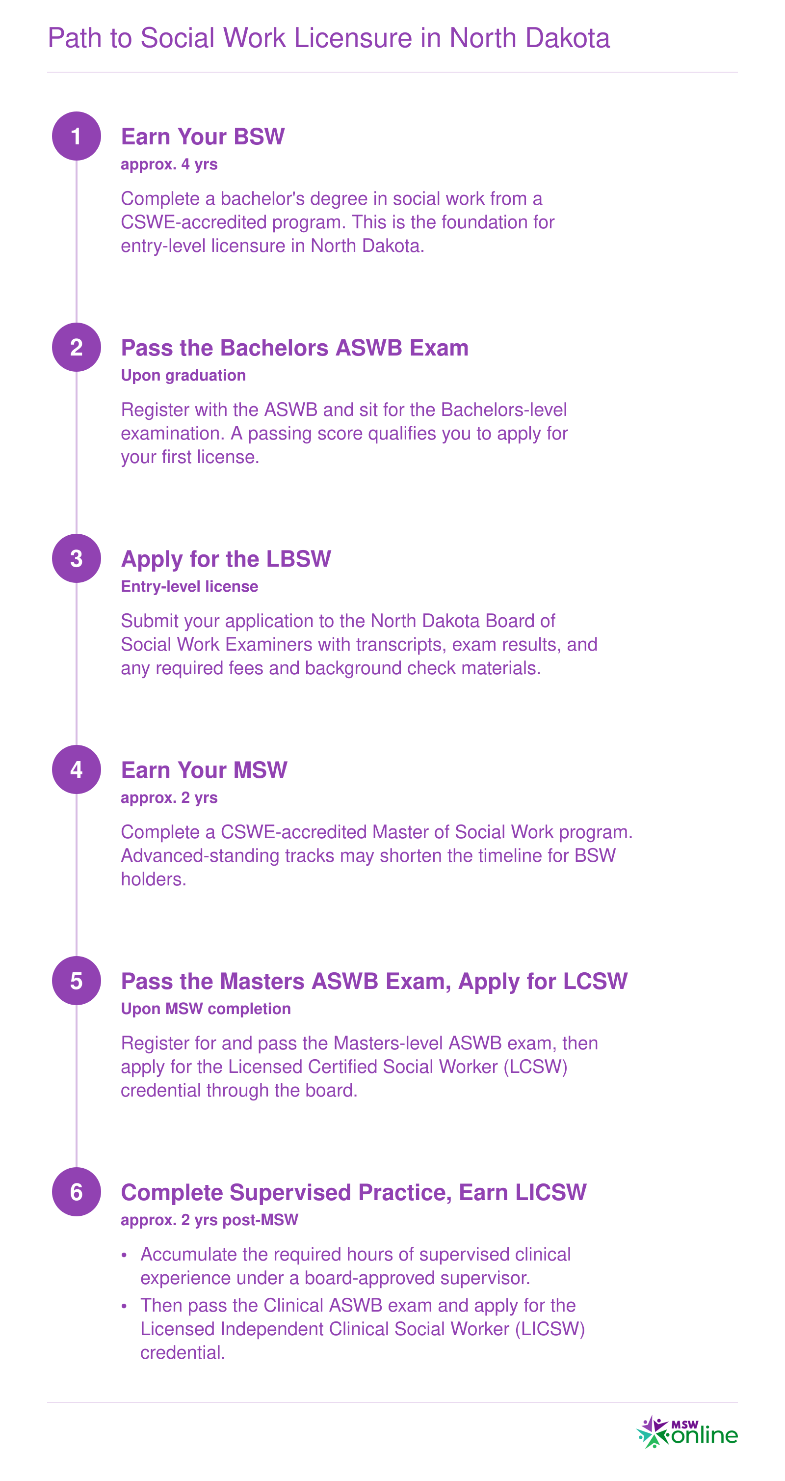 Six-step timeline from BSW enrollment through LBSW, LCSW, and LICSW licensure in North Dakota, spanning approximately eight years total