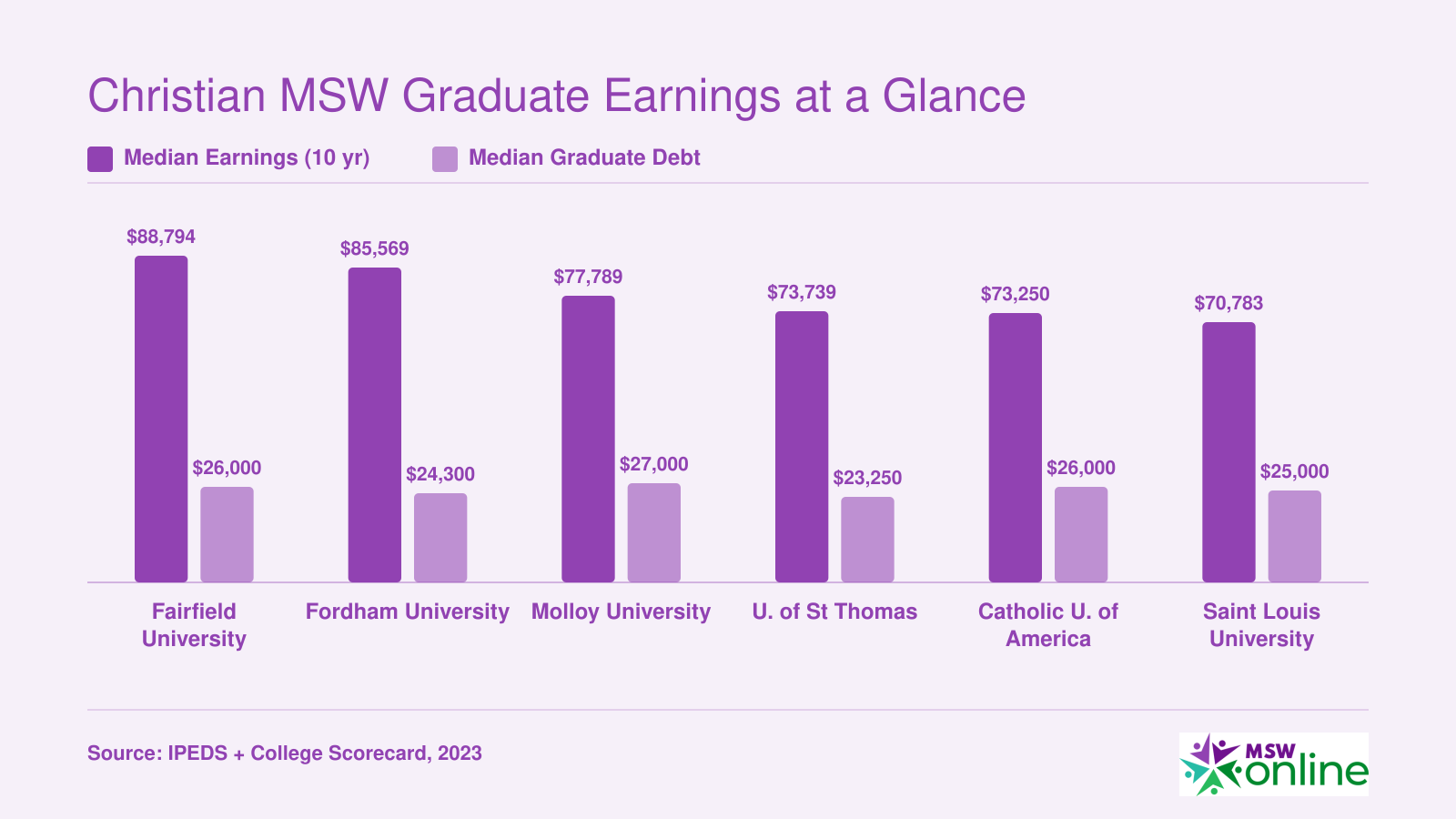 Institution-level median earnings at 10 years and median graduate debt for six faith-based MSW schools, ranging from $70,783 to $88,794 in earnings