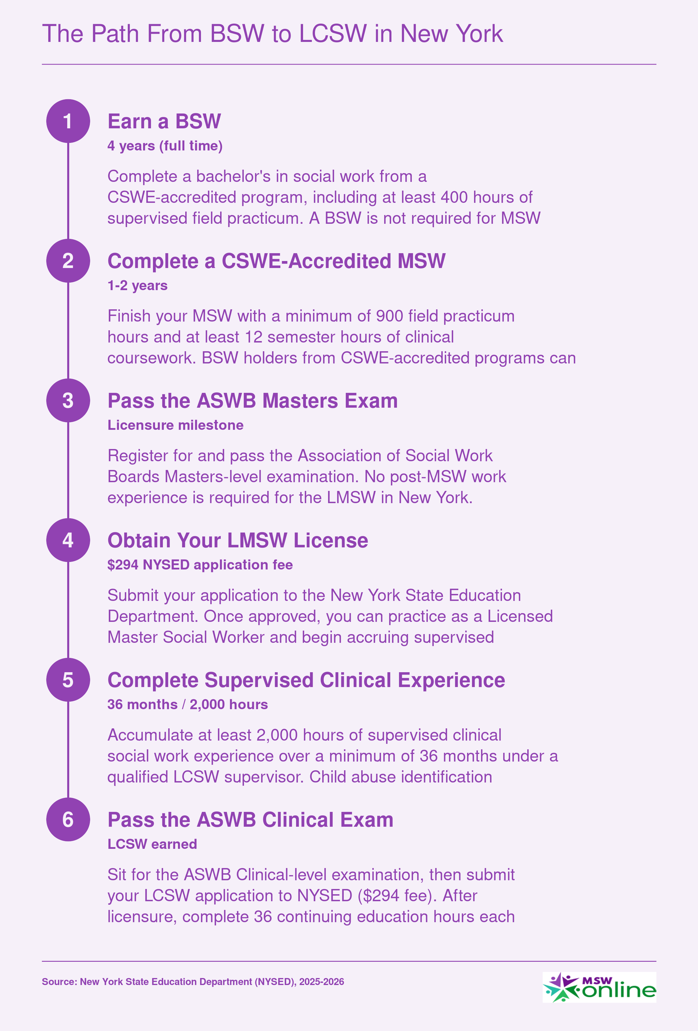 Six-step credentialing ladder from BSW through MSW to LCSW in New York, spanning roughly 6 to 9 years total