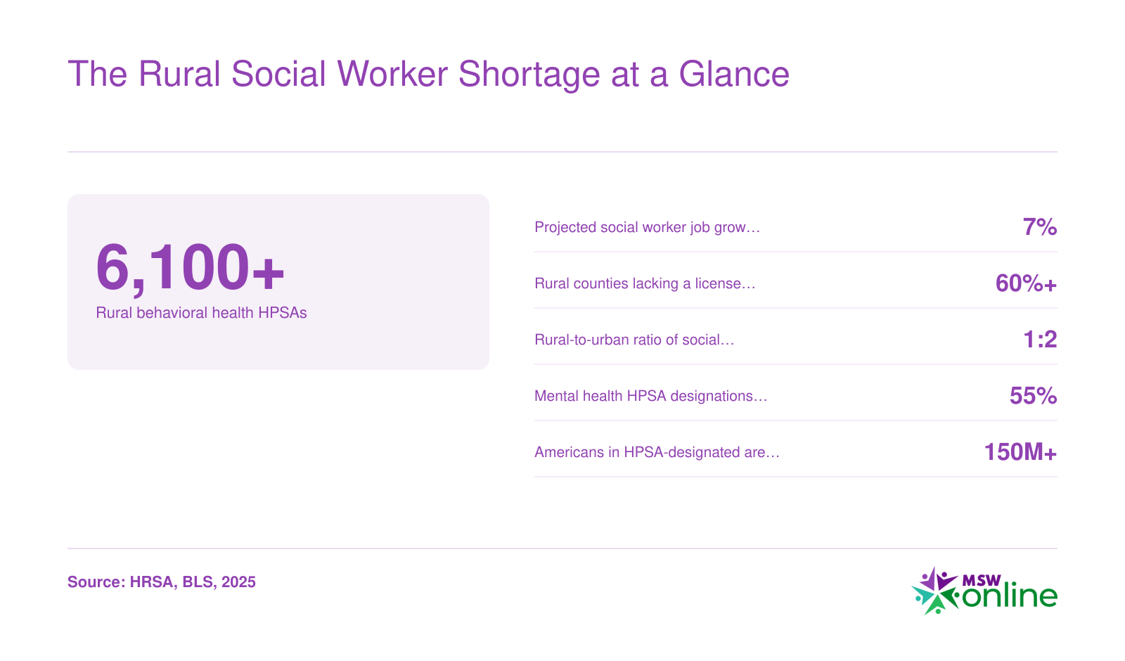Six statistics on the rural social worker shortage including over 6,100 behavioral health HPSAs and 7 percent projected job growth
