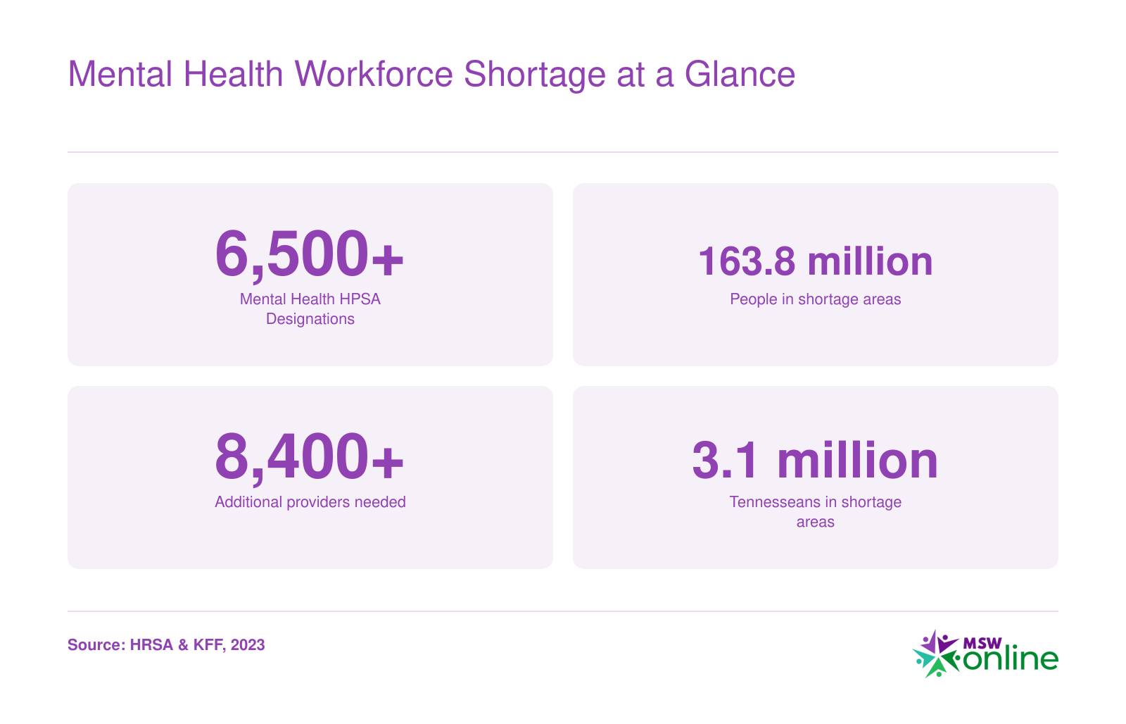 Four key shortage statistics: 6,500+ designated shortage areas, 163.8 million people in shortage areas, 8,400+ additional providers needed, and 3.1 million people in Tennessee shortage areas as of 2023.