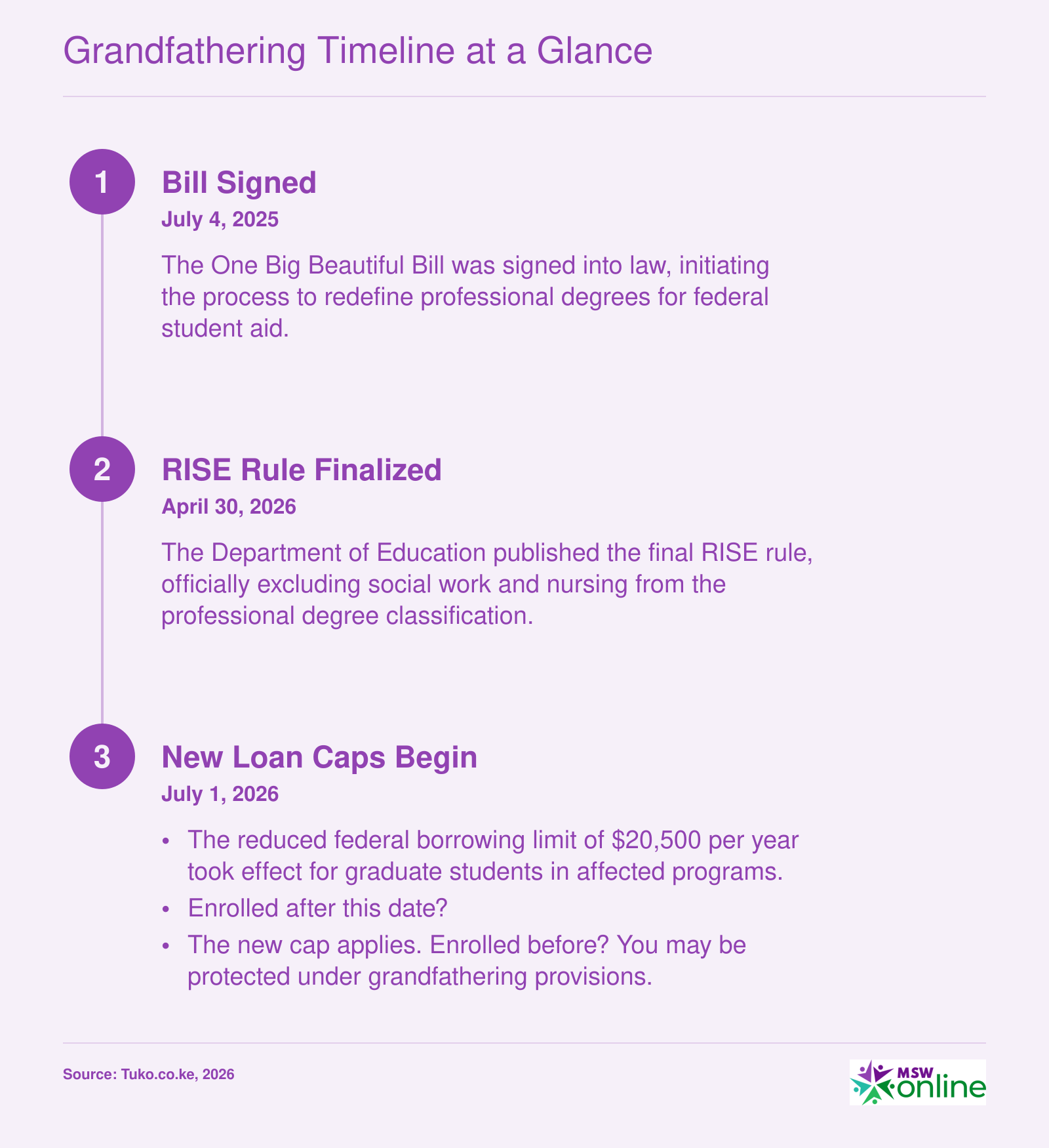 Timeline of key events: July 4, 2025 bill signed, April 30, 2026 rule finalized, July 1, 2026 new loan limits effective