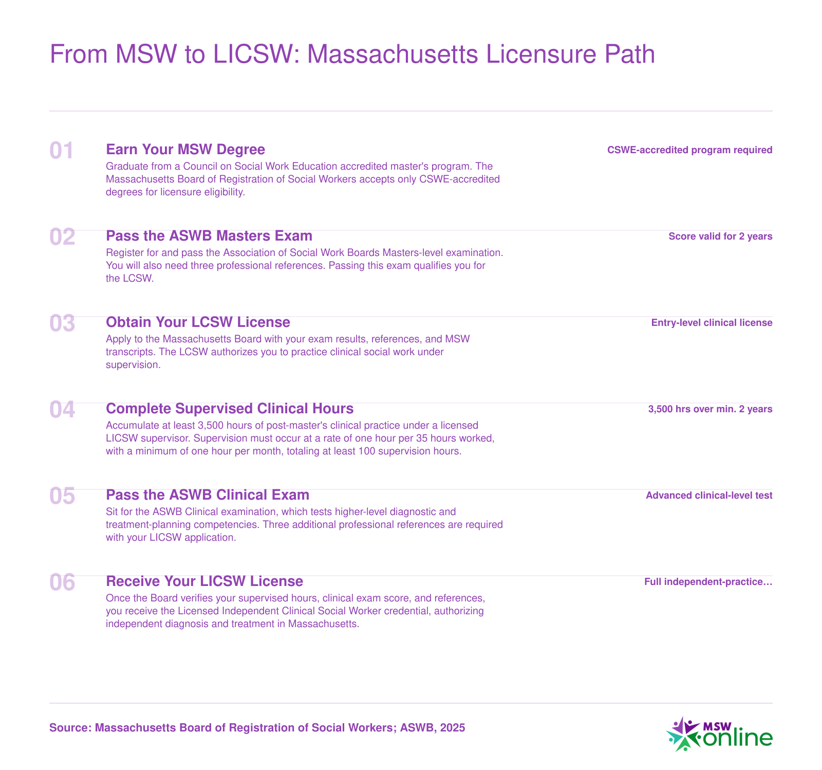 Six-step licensure sequence from MSW graduation through LCSW to LICSW in Massachusetts, requiring 3,500 supervised clinical hours over at least two years