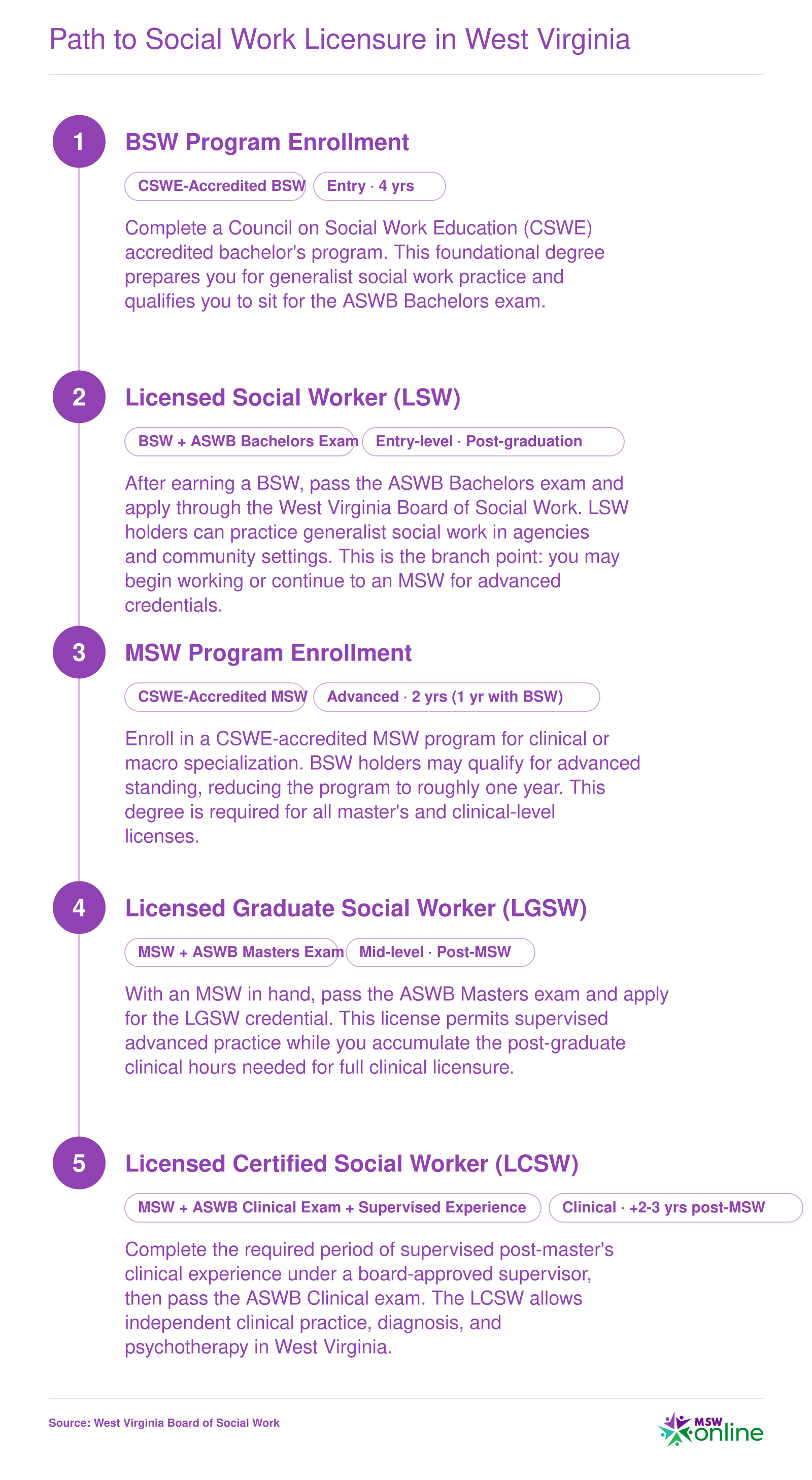 Five-stage career pathway from BSW enrollment through LSW, MSW, LGSW, and LCSW licensure in West Virginia, spanning approximately 8 to 9 years total