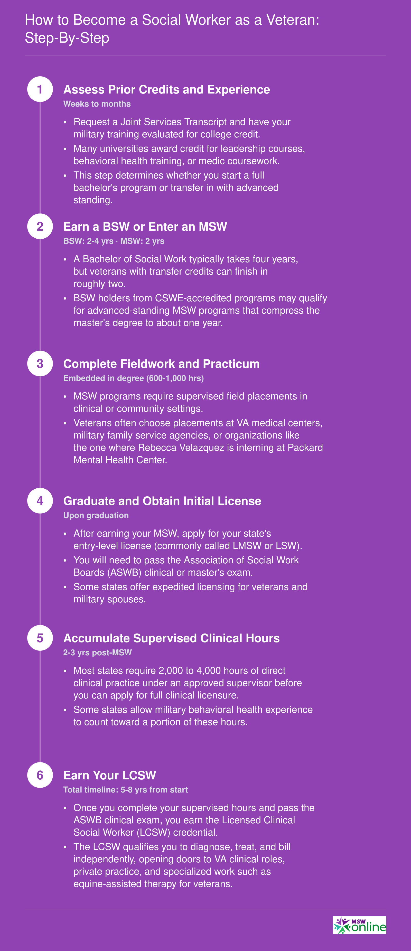 Six-step pathway from military separation to LCSW licensure, spanning approximately five to eight years total