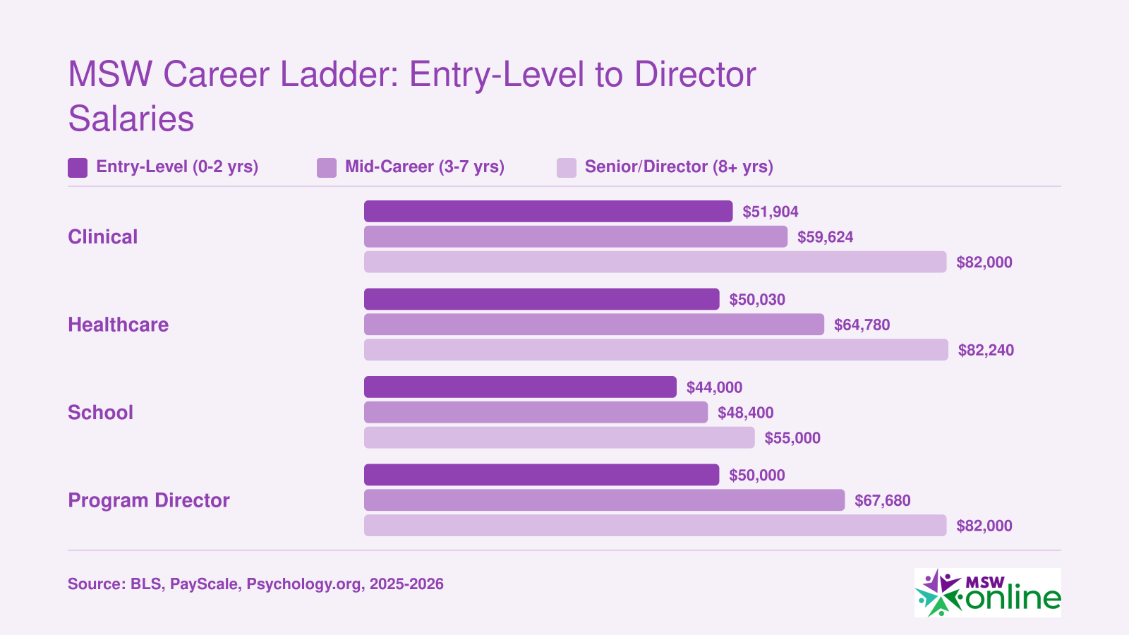 Grouped bar chart comparing entry-level, mid-career, and senior salaries for clinical, healthcare, school, and program director social work roles
