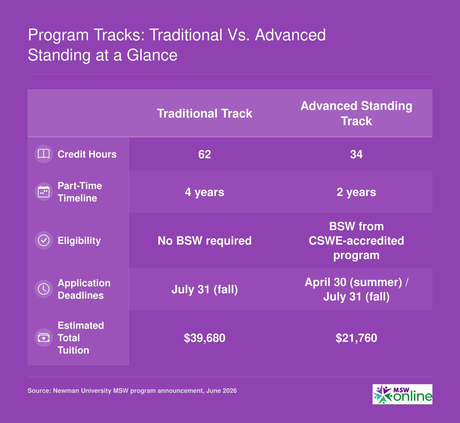 Comparison of Newman University MSW tracks: Traditional requires 62 credits over 4 years, Advanced Standing requires 34 credits over 2 years, both at $640 per credit.