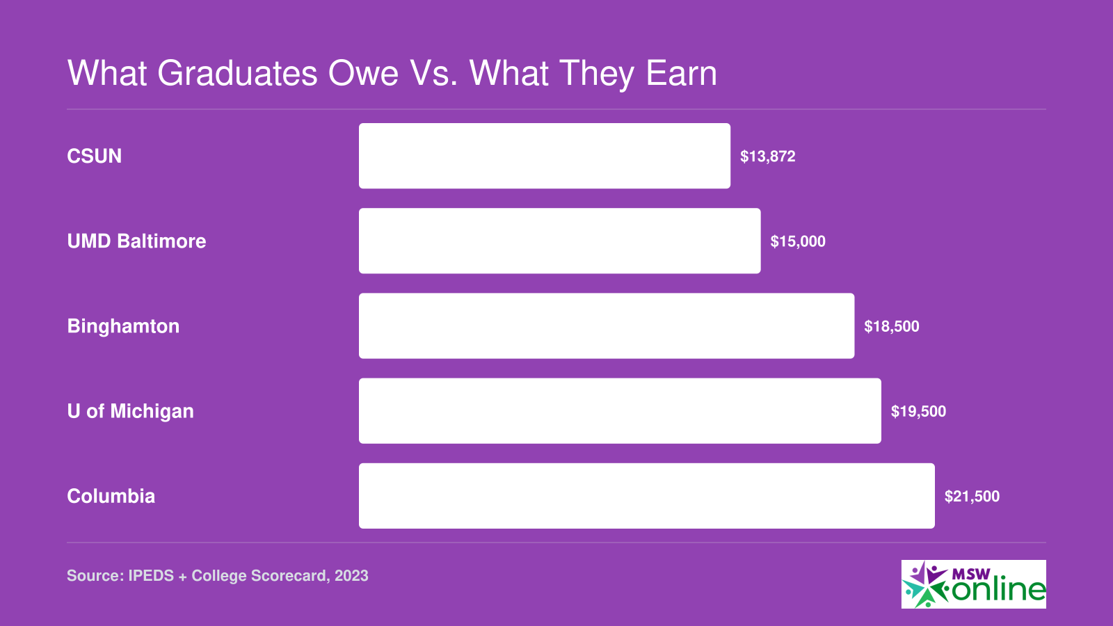 Median graduate debt for MSW completers at five universities in 2023, ranging from $13,872 at CSUN to $21,500 at Columbia