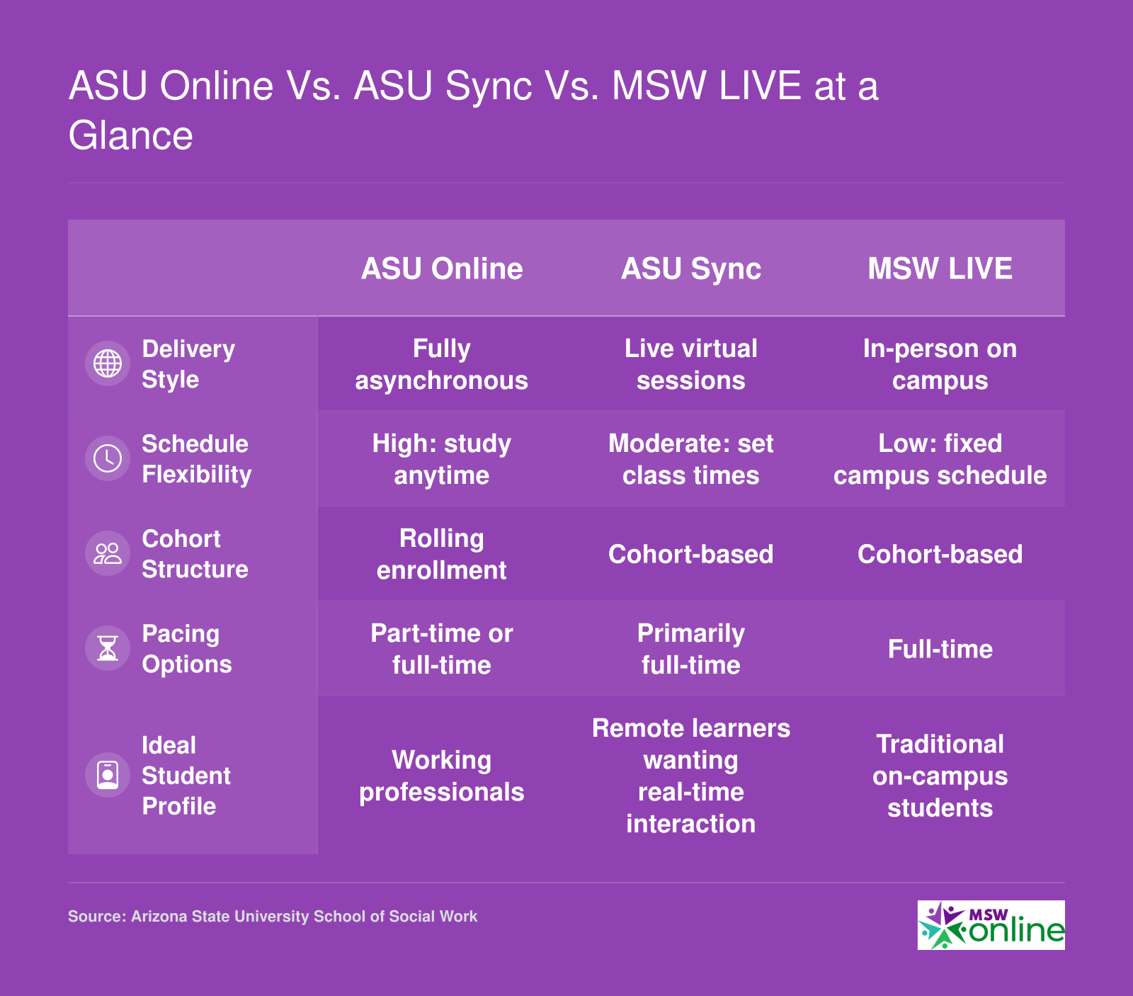 Comparison of ASU Online, ASU Sync, and MSW LIVE formats across delivery style, flexibility, cohort structure, pacing, and ideal student profile