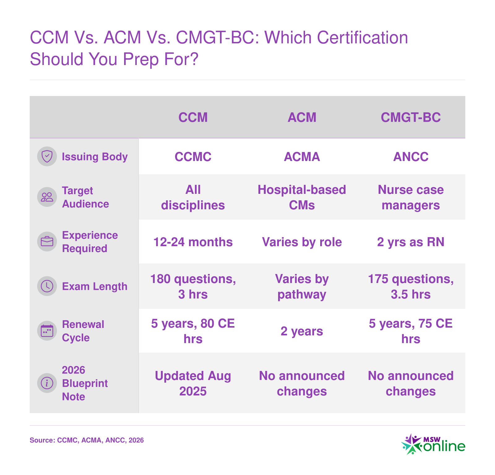 Side-by-side comparison of CCM, ACM, and CMGT-BC certifications covering issuing body, audience, experience, exam format, and renewal cycle in 2026