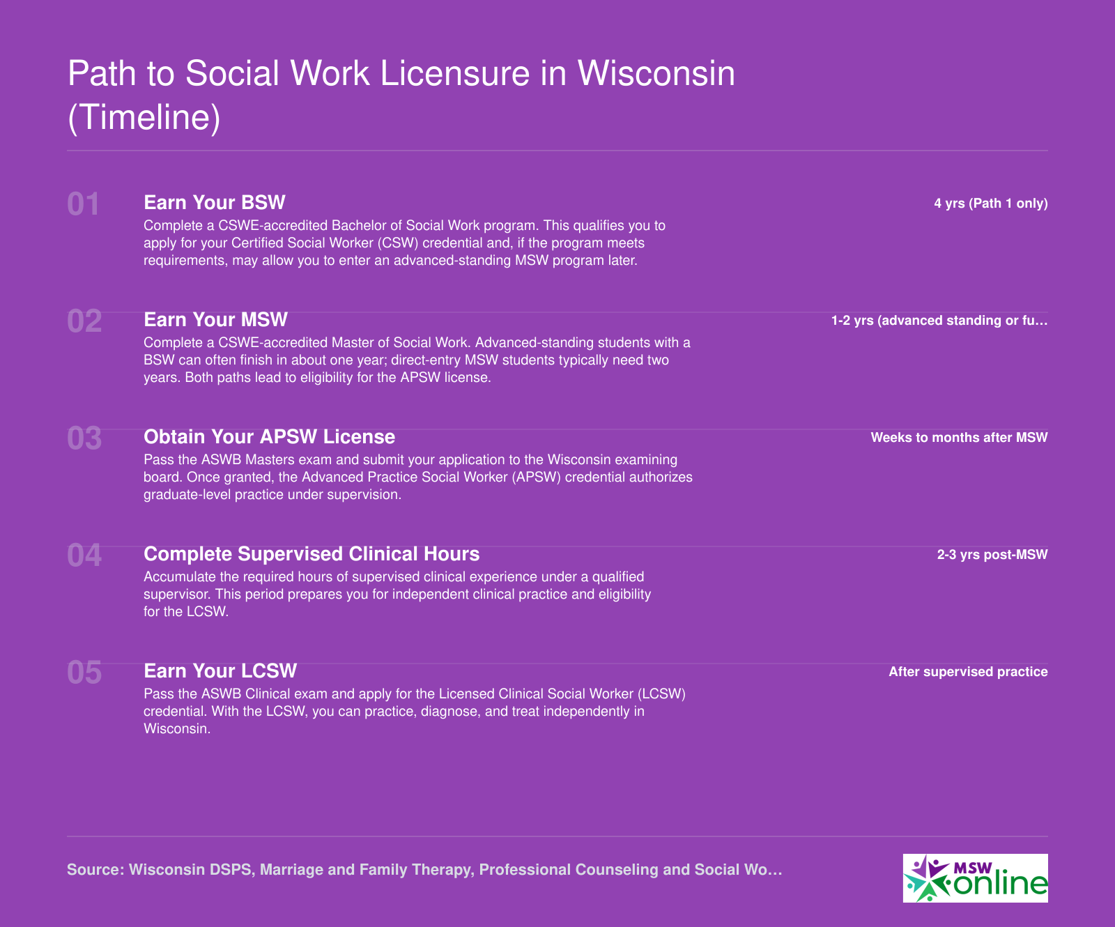 Two licensure timelines in Wisconsin showing 8 to 9 years from BSW to LCSW or 4 to 5 years from MSW to LCSW