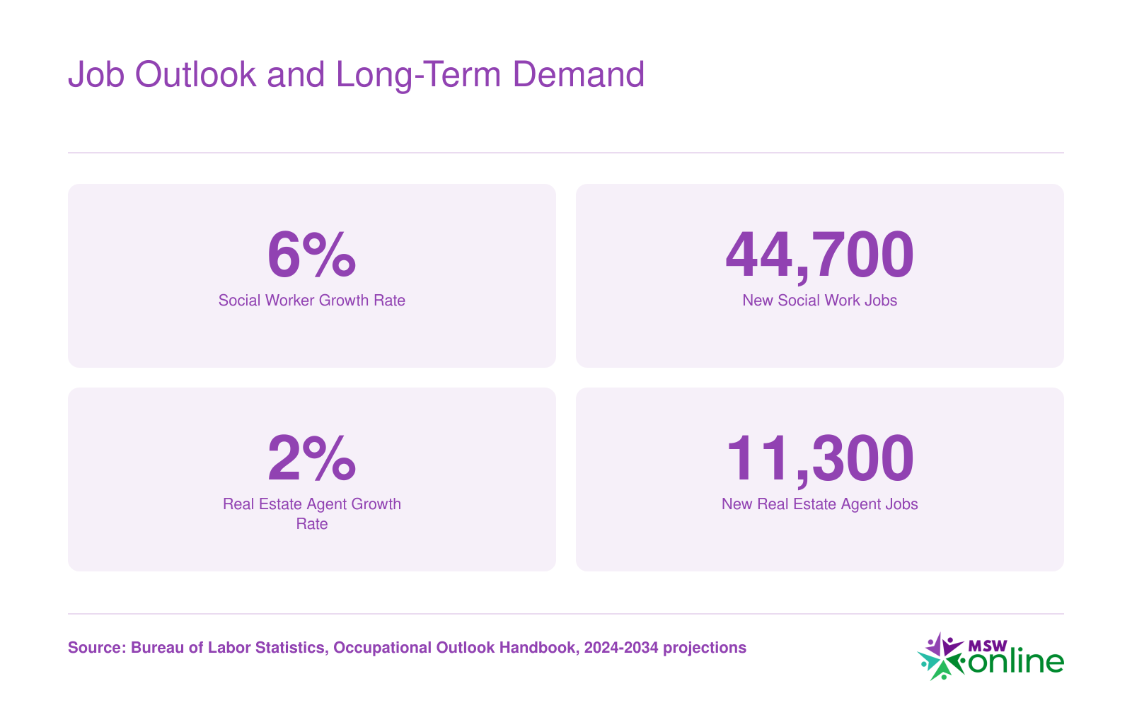 Projected 2024 to 2034 job growth of 6% and 44,700 new positions for social workers compared with 2% and 11,300 for real estate agents