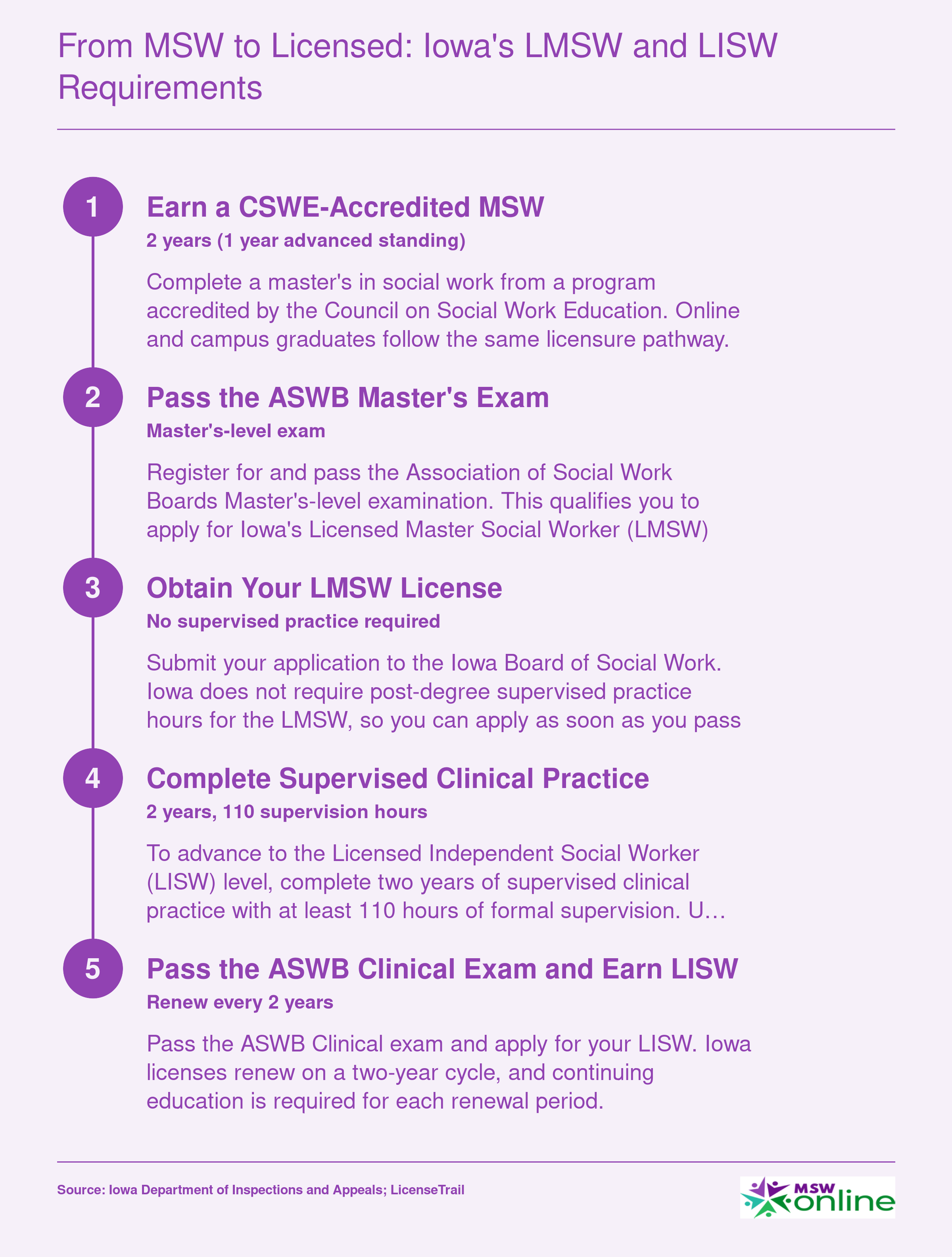 Five-step licensure ladder from earning an MSW through LMSW to LISW in Iowa, including exams, supervised hours, and renewal cycle