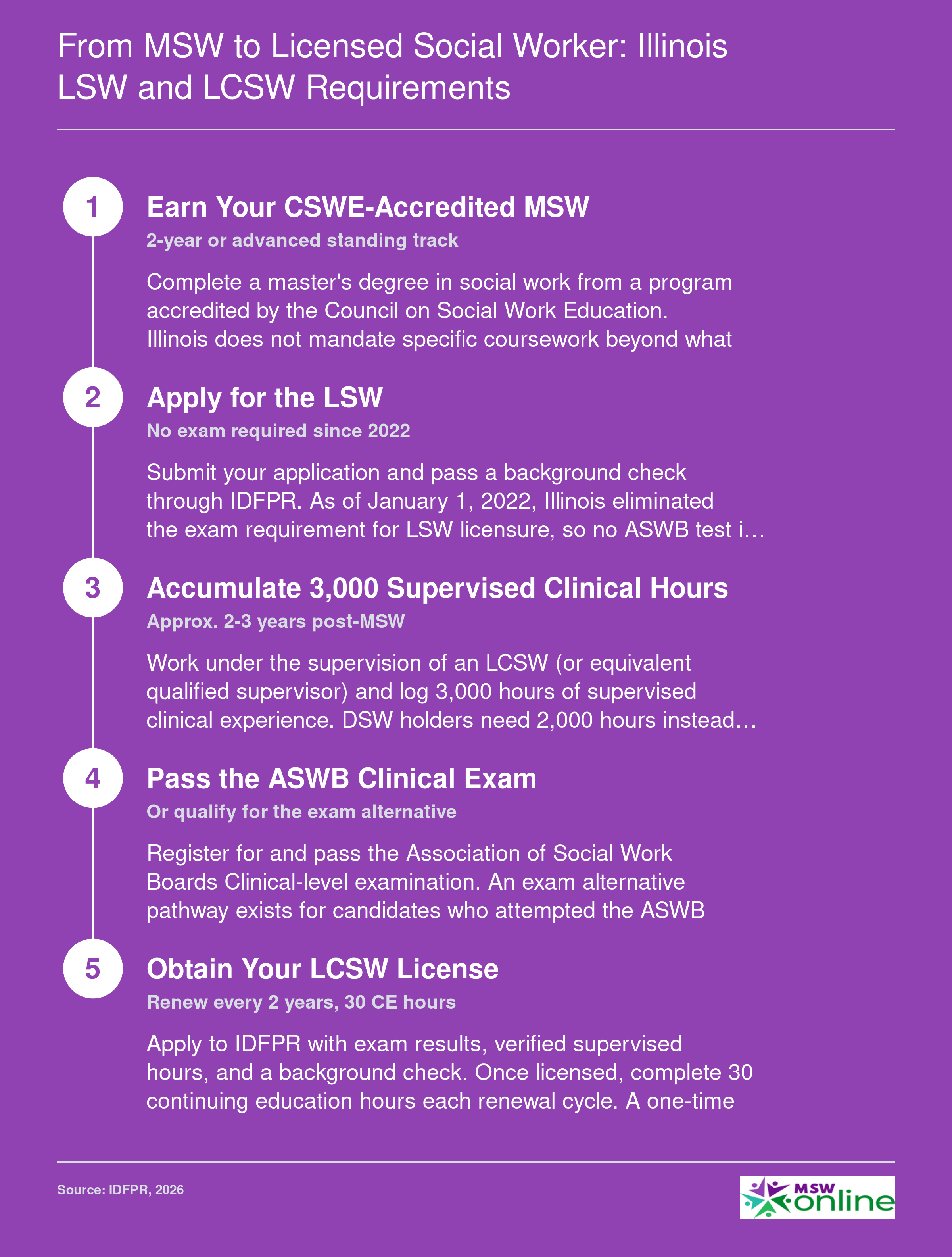 Five-step Illinois licensure ladder from MSW completion through LSW to LCSW, requiring 3,000 supervised clinical hours and the ASWB Clinical exam