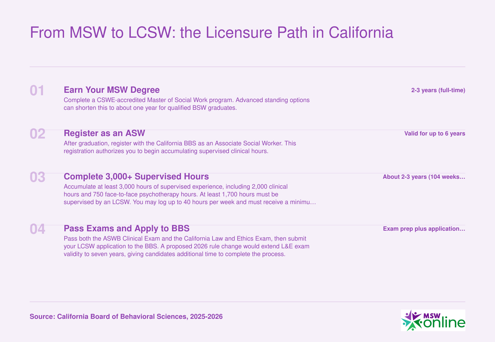Four-step California LCSW licensure path from MSW enrollment through BBS application, spanning roughly 5 to 7 years total
