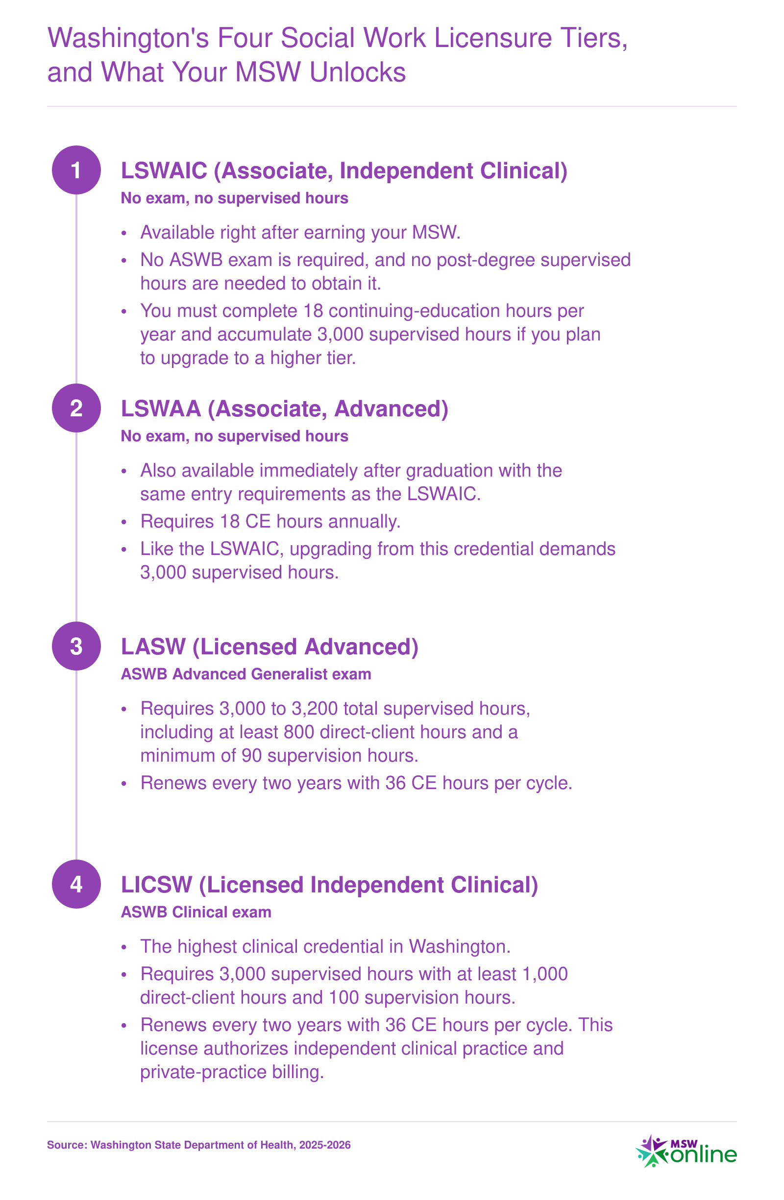 Washington State social work licensure ladder from LSWAIC through LSWAA to LASW and LICSW with exam and supervised hours requirements
