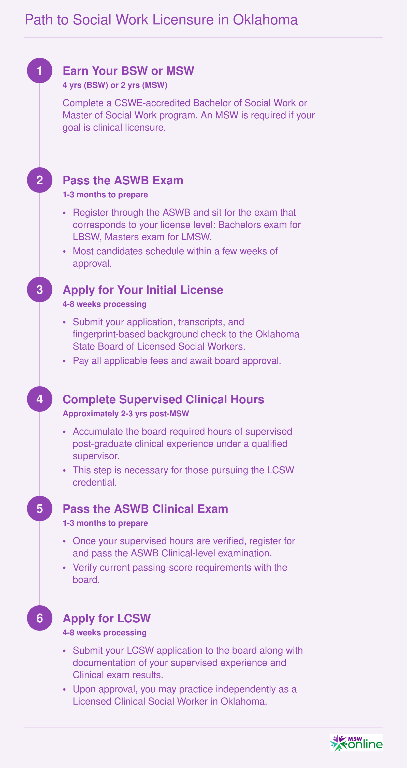 Six-step timeline from earning a BSW or MSW through ASWB exams and supervised experience to obtaining an LCSW in Oklahoma, spanning roughly six to nine years total