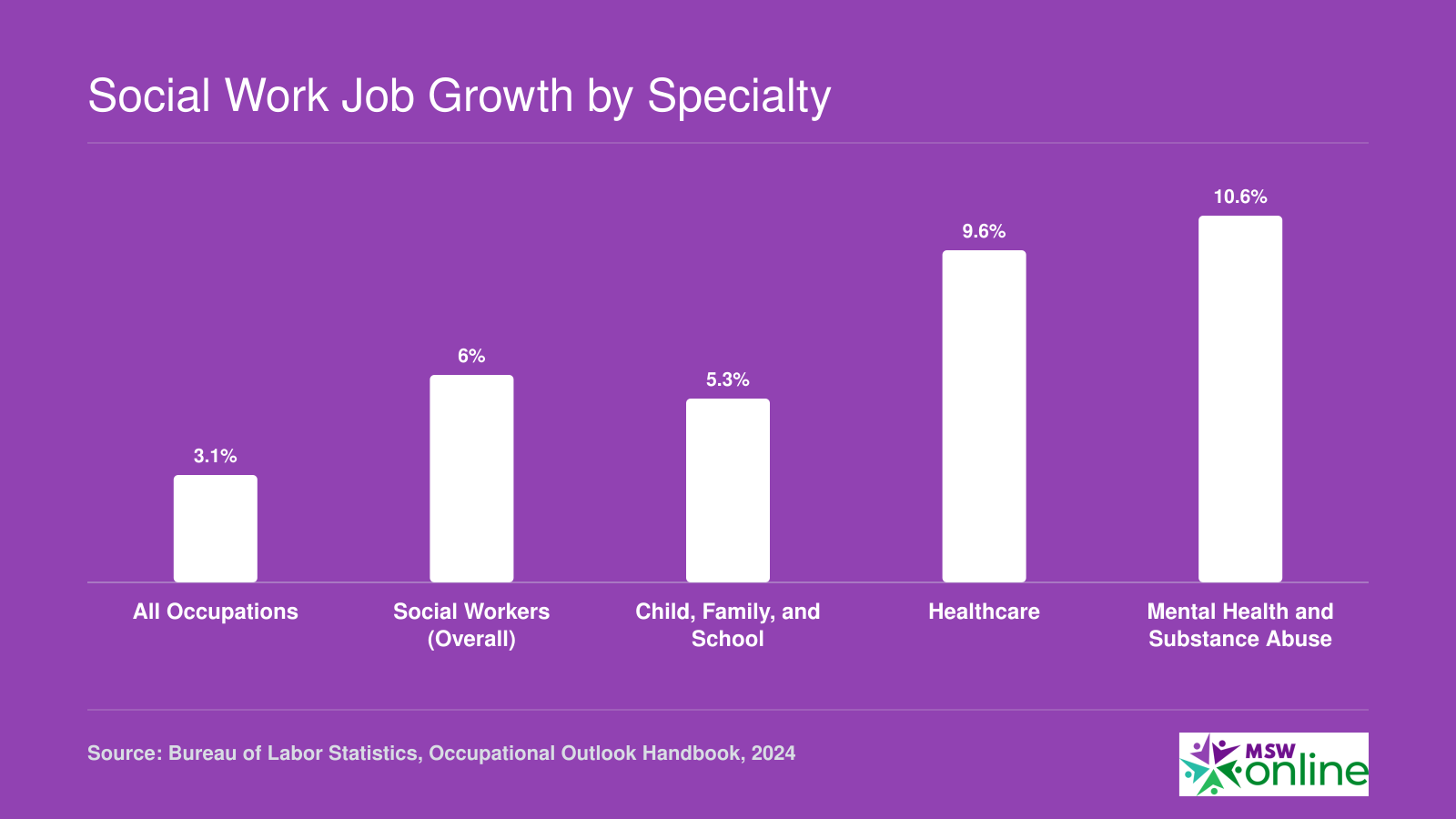 Projected job growth rates from 3.1% for all occupations up to 10.6% for mental health and substance abuse social workers
