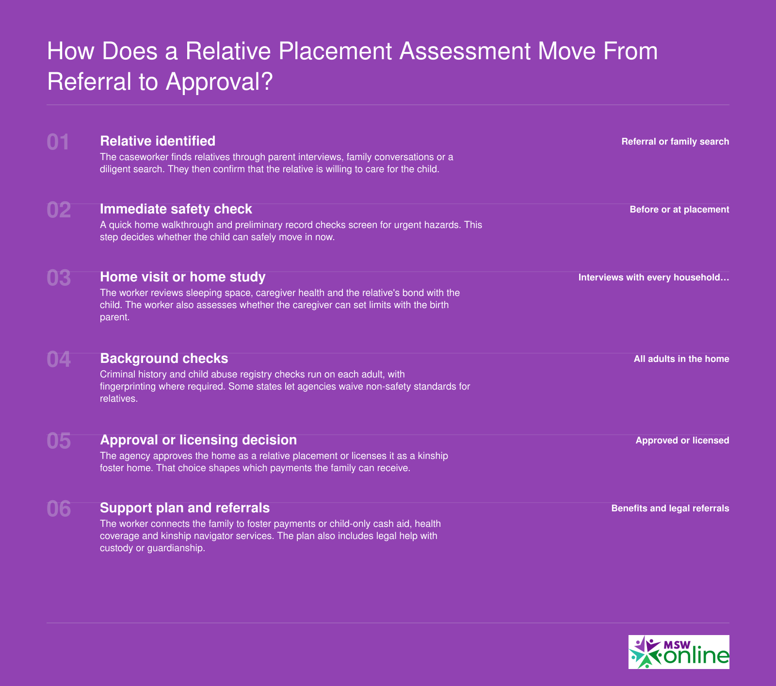 Six-step sequence of a kinship placement assessment, from identifying a relative through approval and a caregiver support plan