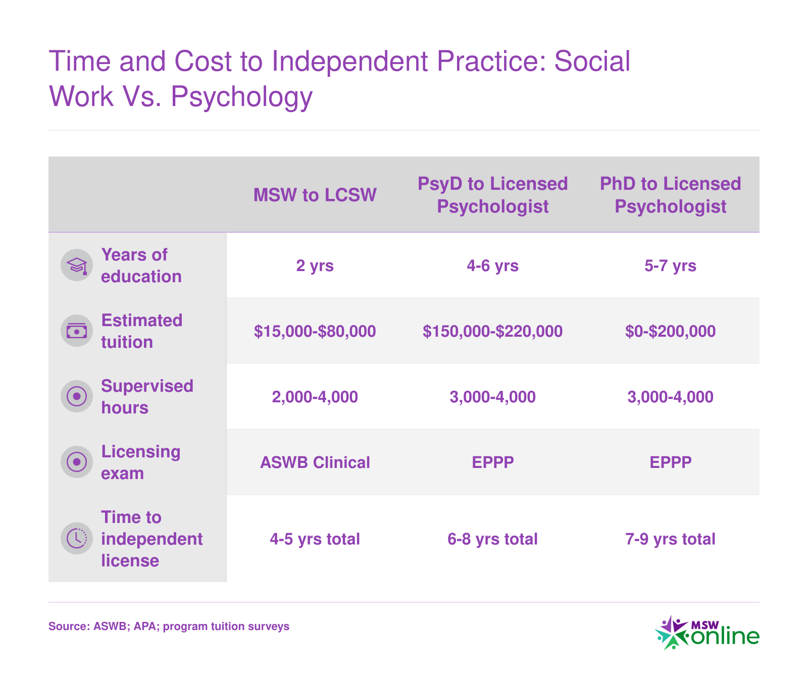 Comparison of MSW-to-LCSW and doctoral psychology paths across tuition, supervised hours, exams, and total years to independent licensure