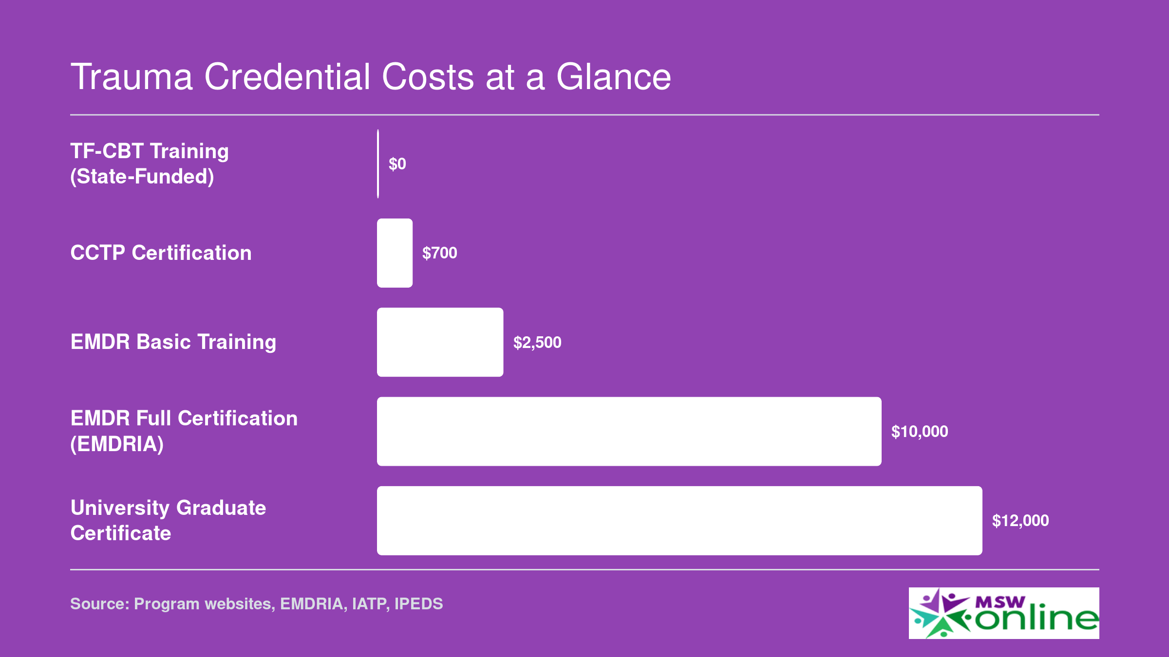 Cost comparison of trauma credentials for social workers, ranging from $0 for state-funded TF-CBT training to roughly $12,000 for university graduate certificates
