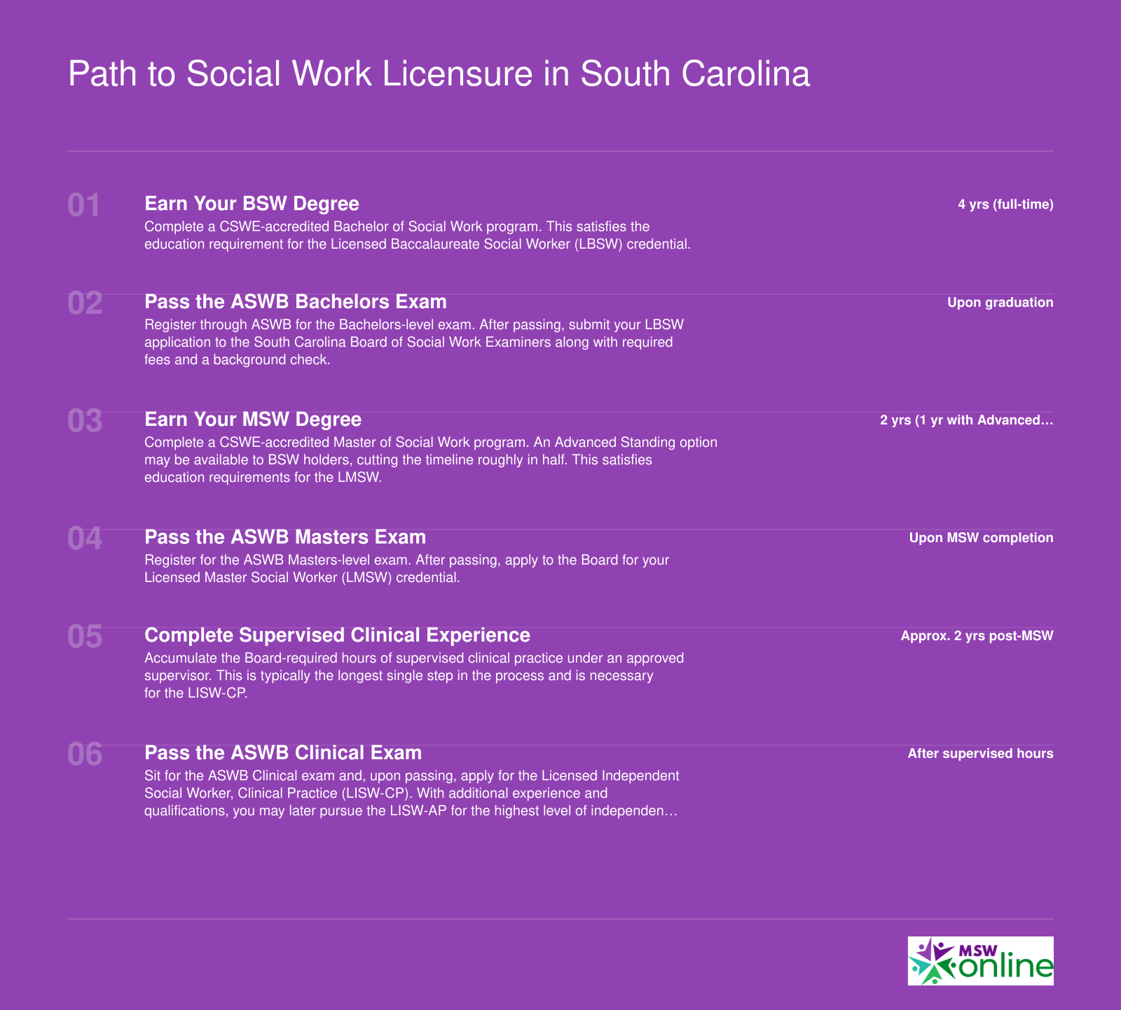 Six-step timeline from BSW enrollment through LBSW, LMSW, and LISW-CP licensure in South Carolina, spanning roughly eight or more years