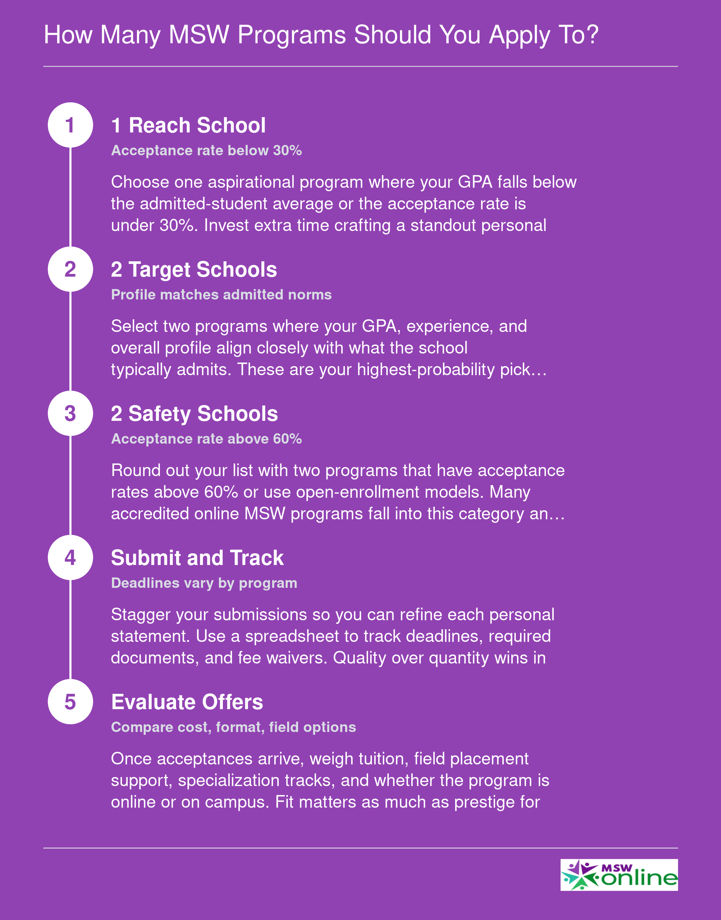 Five-application portfolio strategy for MSW admissions: 1 reach school, 2 target schools, 2 safety schools