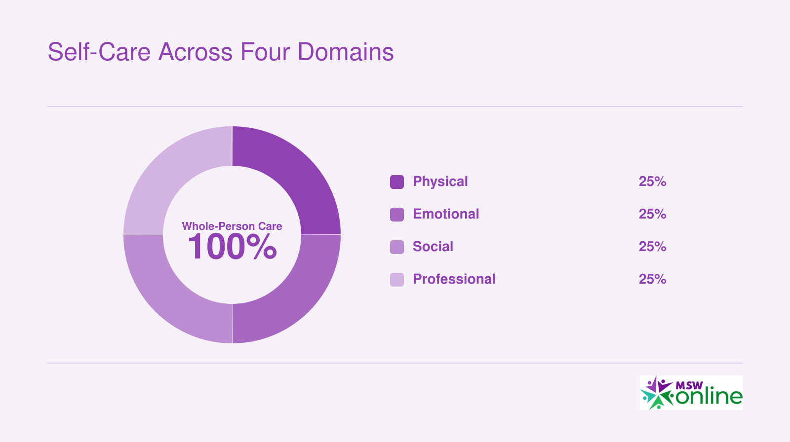 Four equal self-care domains for social workers: physical, emotional, social, and professional, each representing 25% of a holistic practice