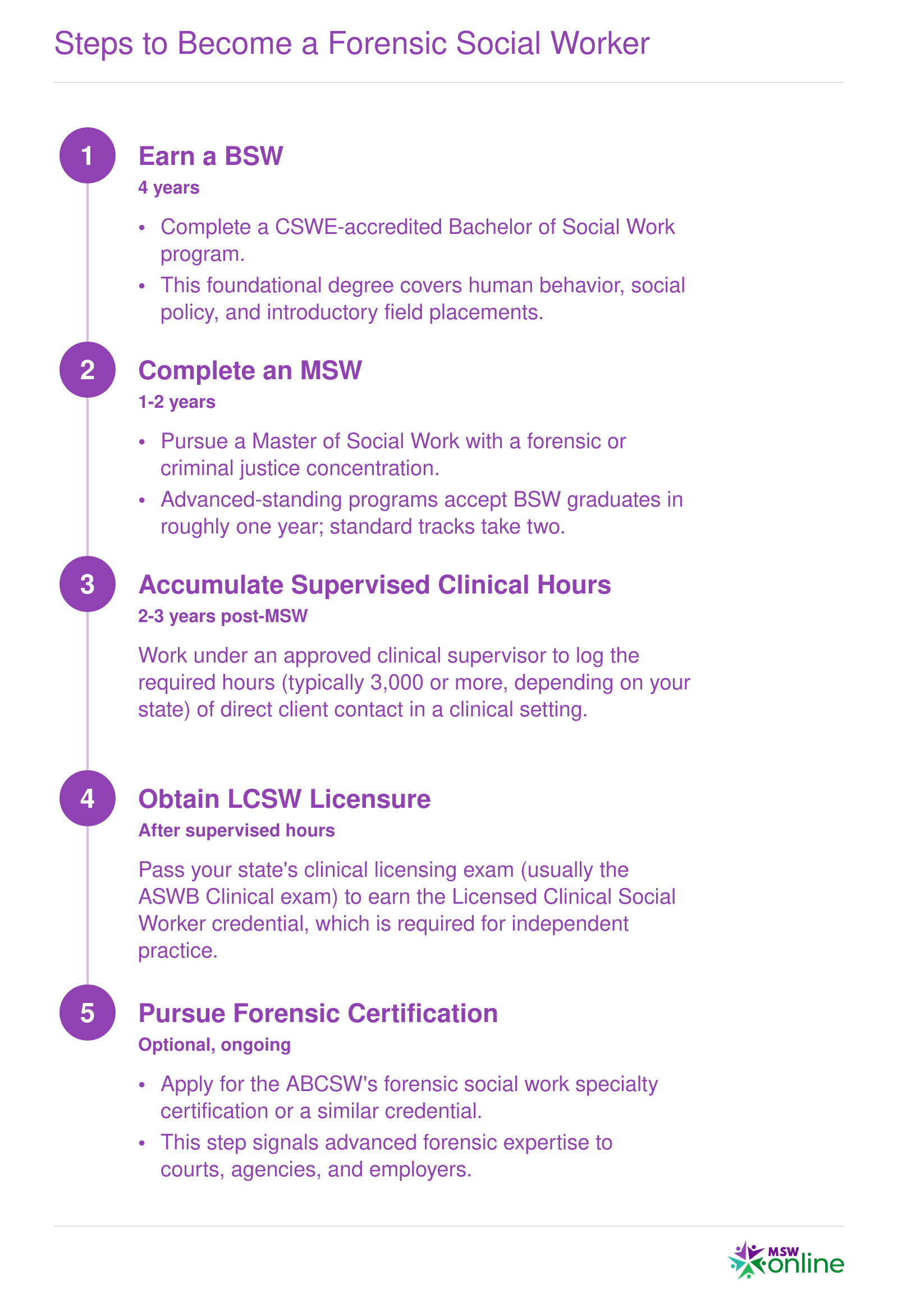 Five-step credentialing timeline from BSW through optional forensic certification, spanning approximately 9 to 13 years total