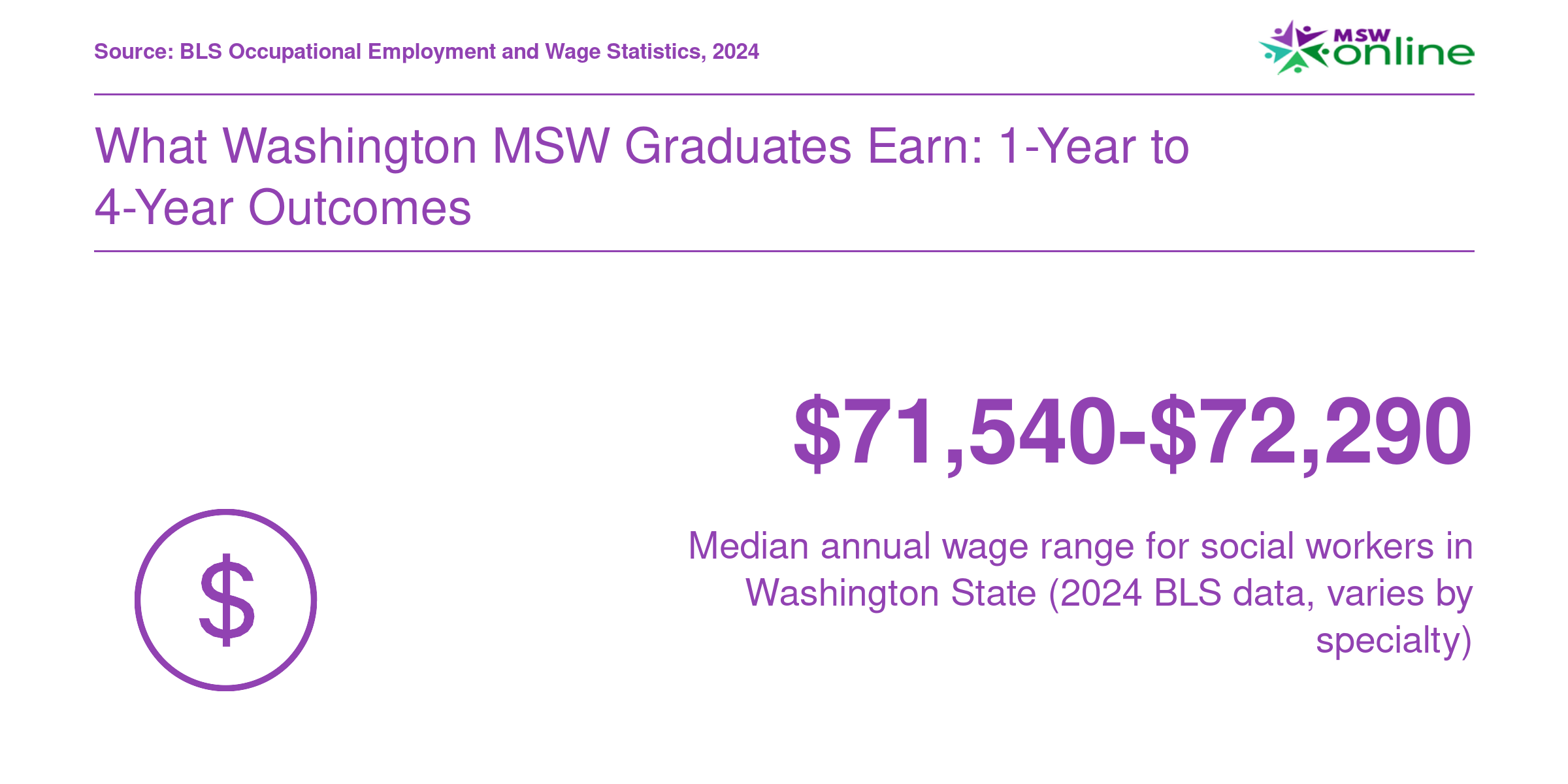 What Washington MSW Graduates Earn: 1-Year to 4-Year Outcomes