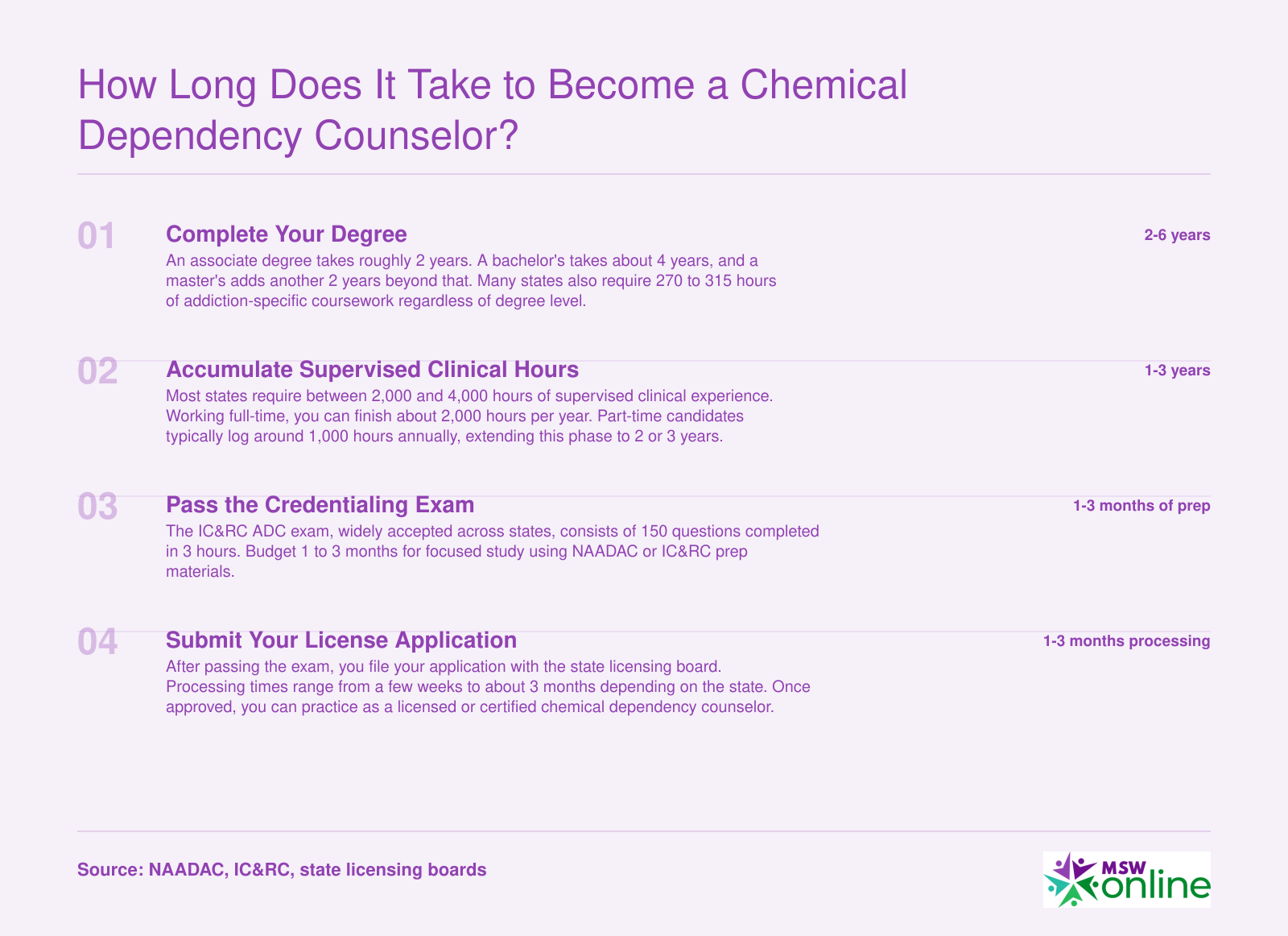 Timeline showing 3 to 8 years to become a chemical dependency counselor across education, supervised hours, and credentialing phases