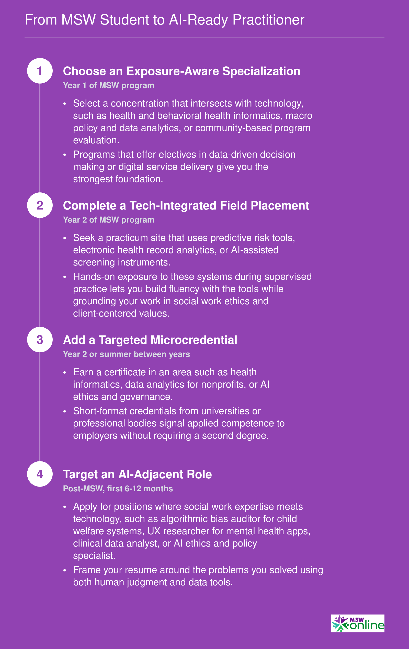 Four-step career pathway from MSW enrollment to a first AI-adjacent social work role, spanning Year 1 through post-graduation