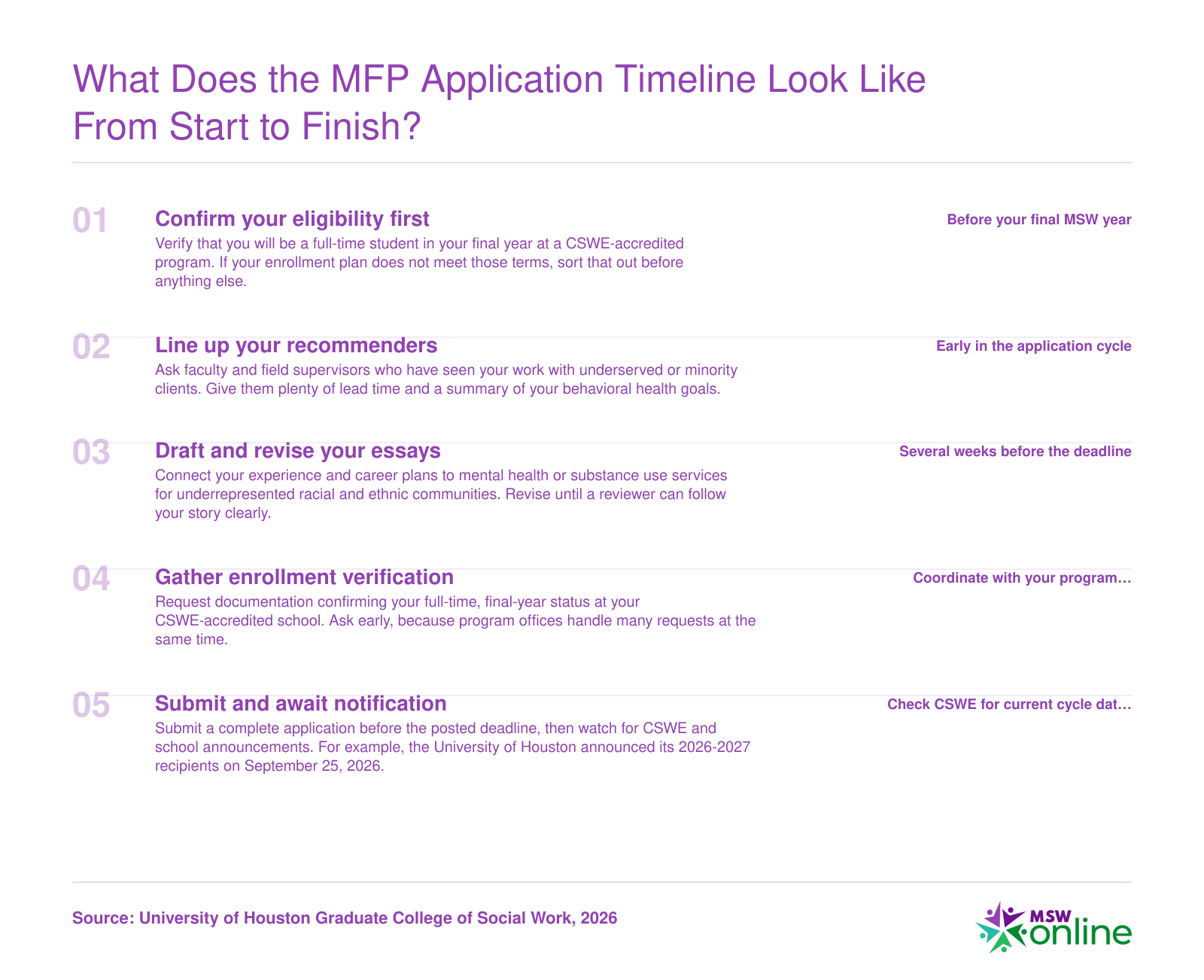 Five MSW fellowship application steps: confirm eligibility, secure recommenders, draft essays, verify enrollment, submit and await notification