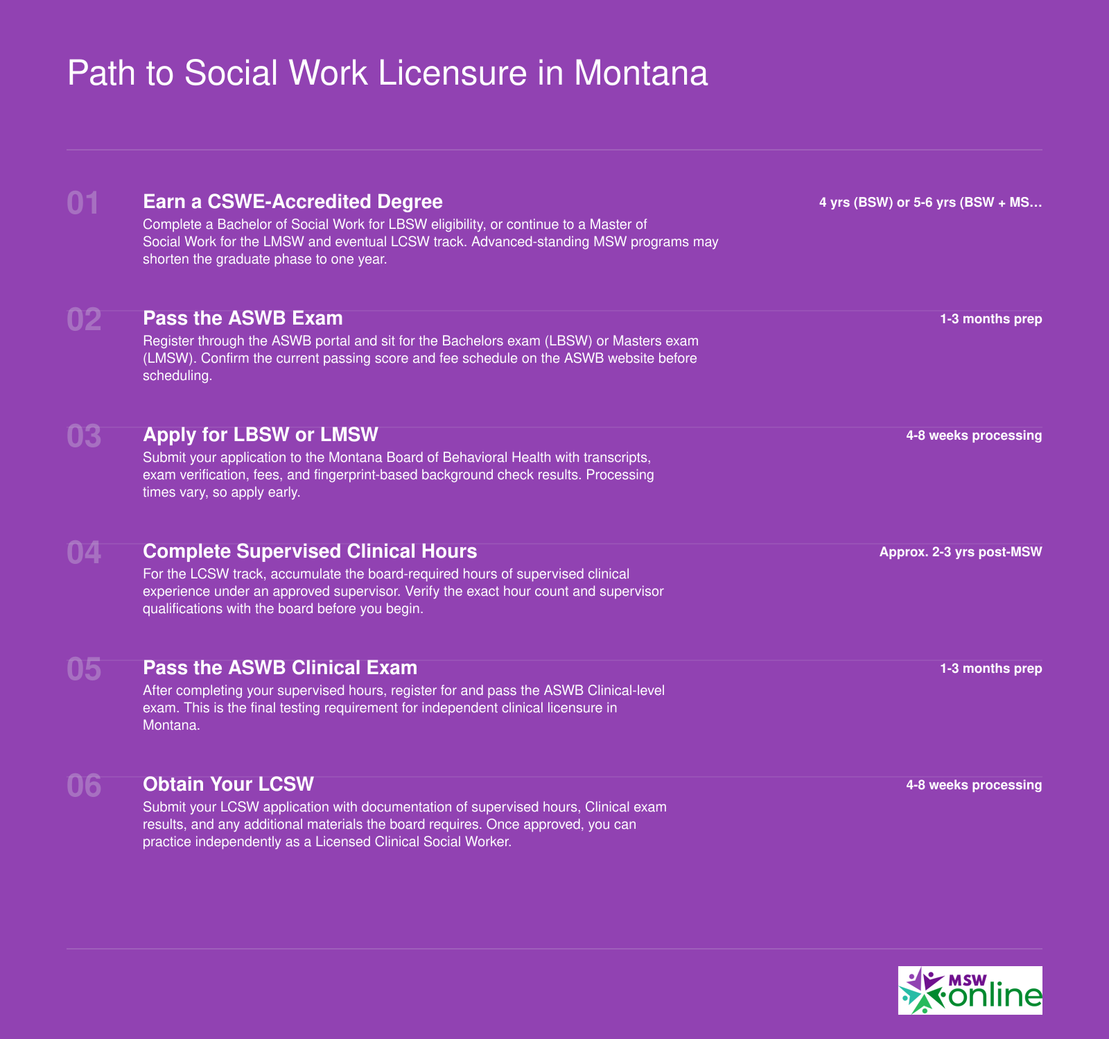 Six-step timeline from earning a social work degree through ASWB exams and supervised hours to obtaining an LCSW in Montana