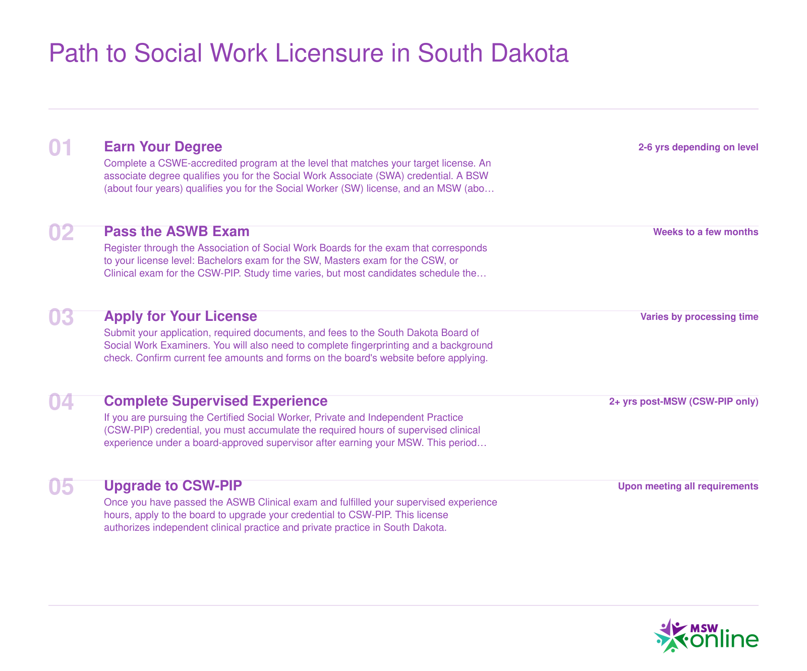 Five-step timeline from earning a social work degree through the CSW-PIP clinical license in South Dakota, spanning roughly six to ten years total