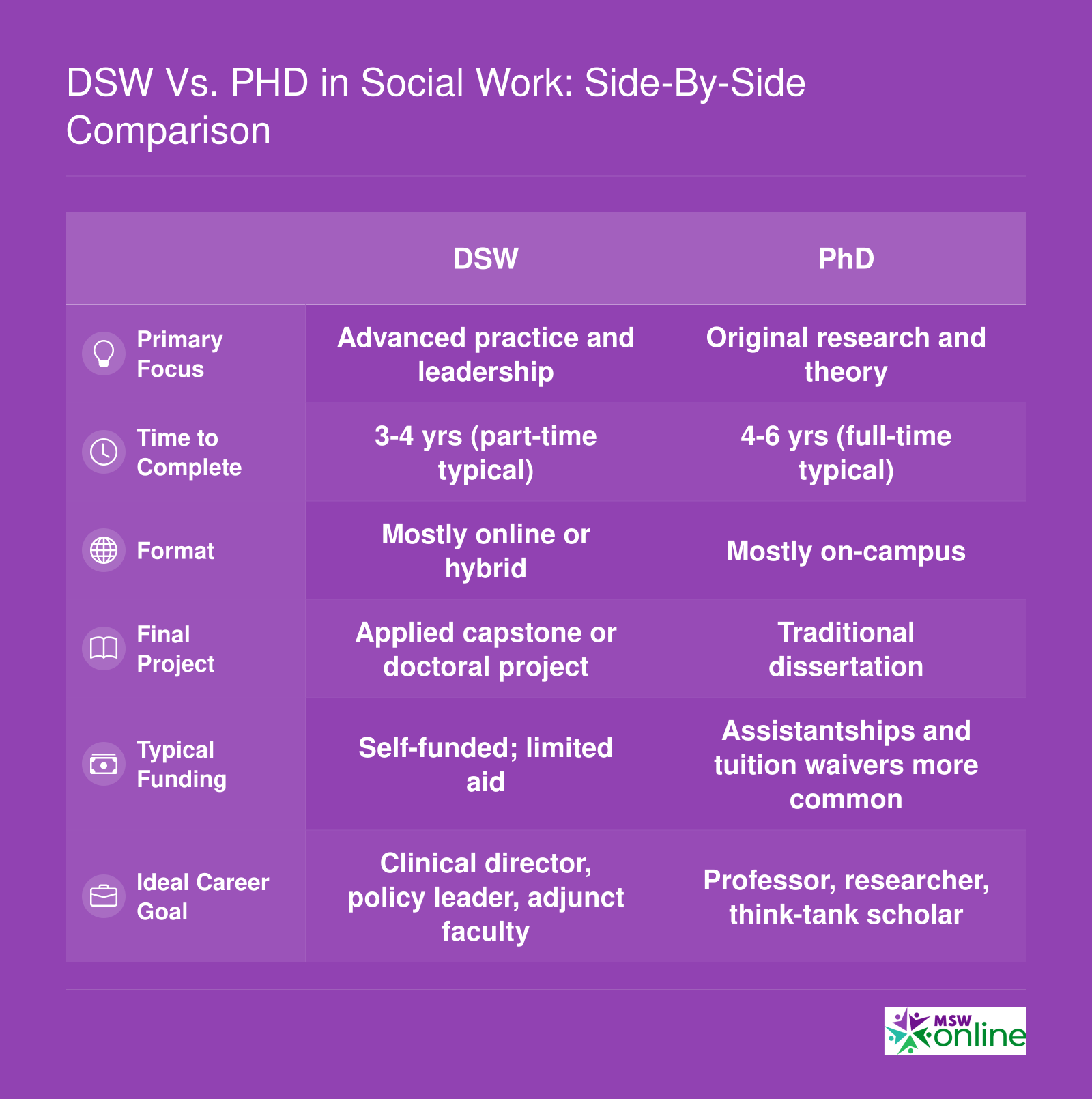 DSW vs. PhD in Social Work: Side-by-Side Comparison