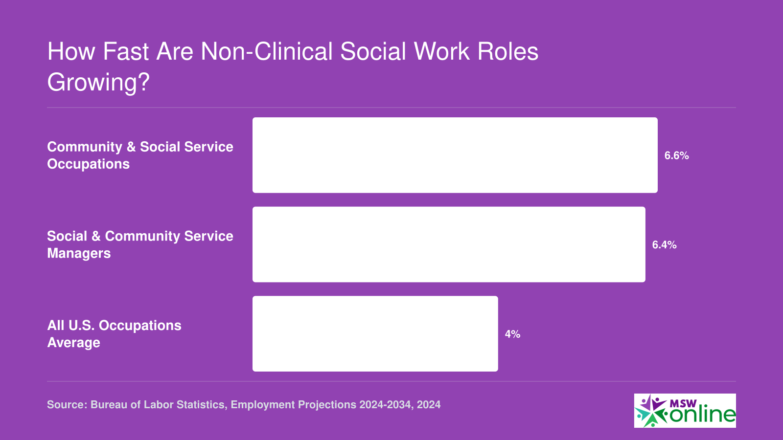How Fast Are Non-Clinical Social Work Roles Growing?
