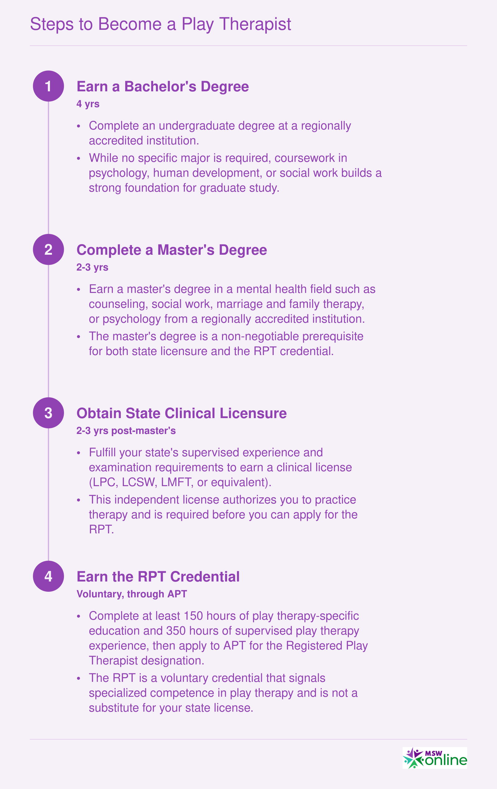 Four-step credentialing path from bachelor's degree through RPT credential via APT, including master's degree and state clinical licensure